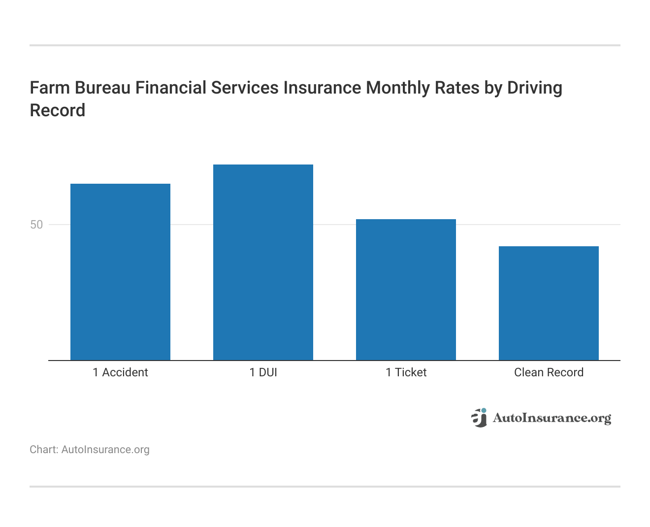 <h3>Farm Bureau Financial Services Insurance Monthly Rates by Driving Record</h3> <h3>Farm Bureau Financial Services Insurance Monthly Rates by Driving Record</h3>