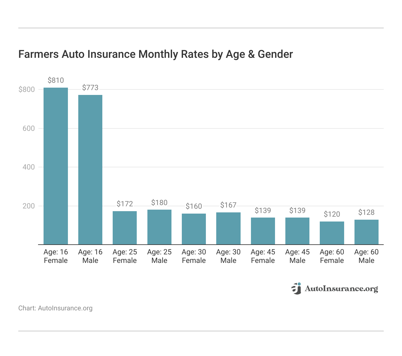 <h3>Farmers Auto Insurance Monthly Rates by Age & Gender</h3>