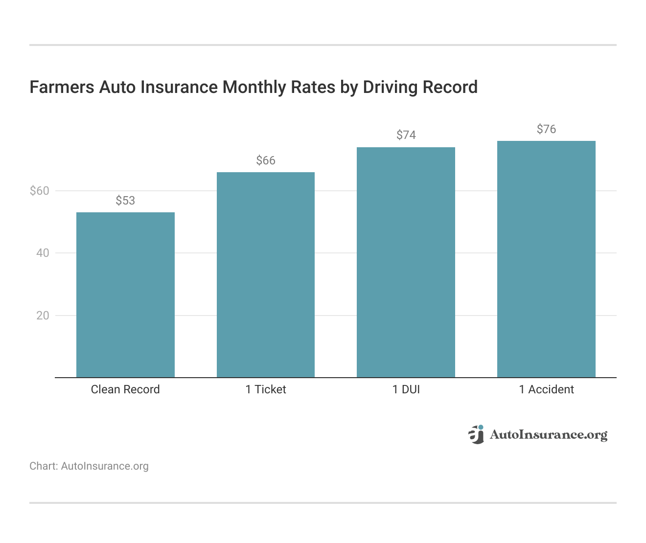 <h3>Farmers Auto Insurance Monthly Rates by Driving Record</h3>