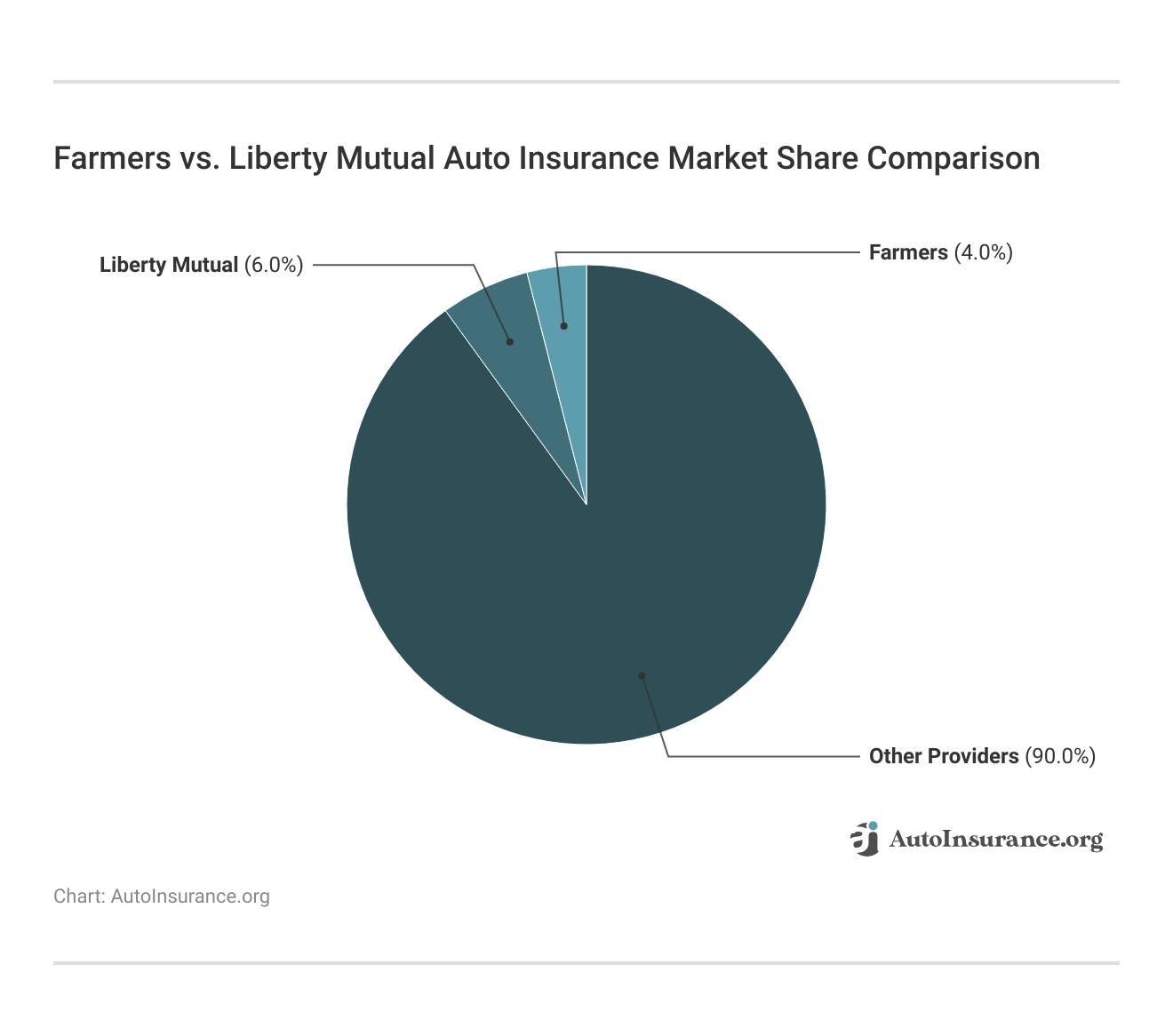 <h3>Farmers vs. Liberty Mutual Auto Insurance Market Share Comparison</h3> <h3>Farmers vs. Liberty Mutual Auto Insurance Market Share Comparison</h3>
