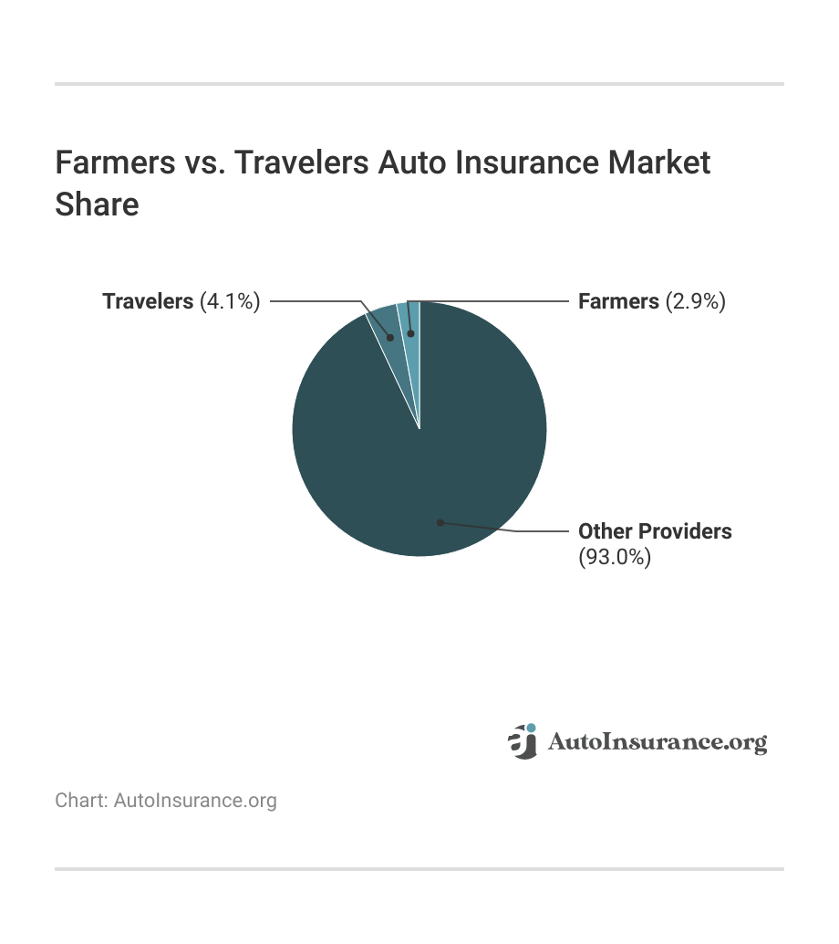 <h3>Farmers vs. Travelers Auto Insurance Market Share</h3> <h3>Farmers vs. Travelers Auto Insurance Market Share</h3>