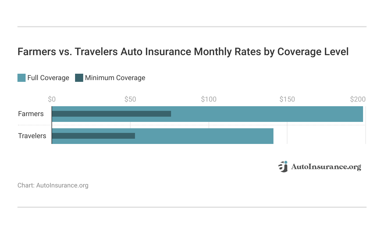 <h3>Farmers vs. Travelers Auto Insurance Monthly Rates by Coverage Level</h3> <h3>Farmers vs. Travelers Auto Insurance Monthly Rates by Coverage Level</h3>