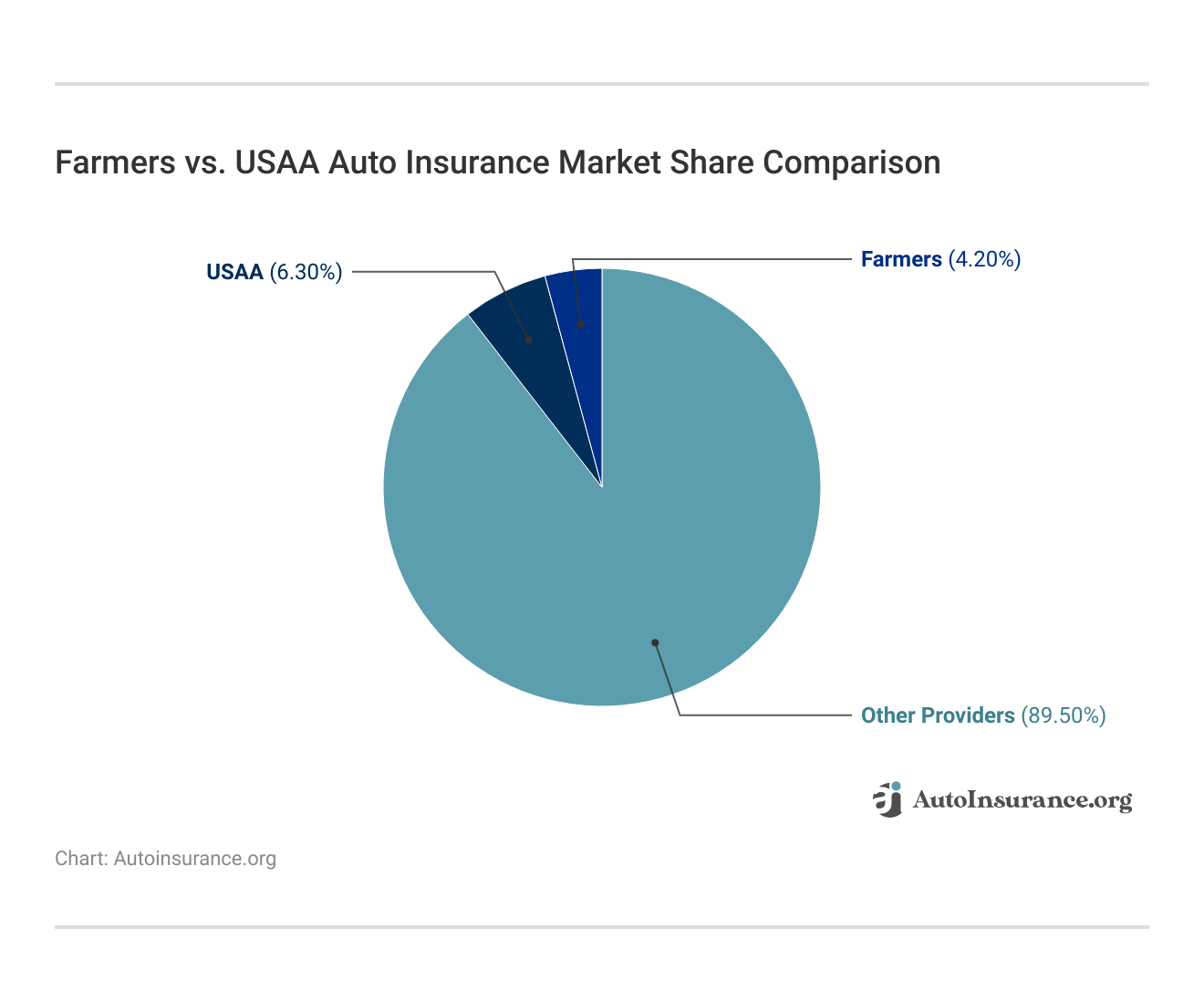 <h3>Farmers vs. USAA Auto Insurance Market Share Comparison</h3> <h3>Farmers vs. USAA Auto Insurance Market Share Comparison</h3>