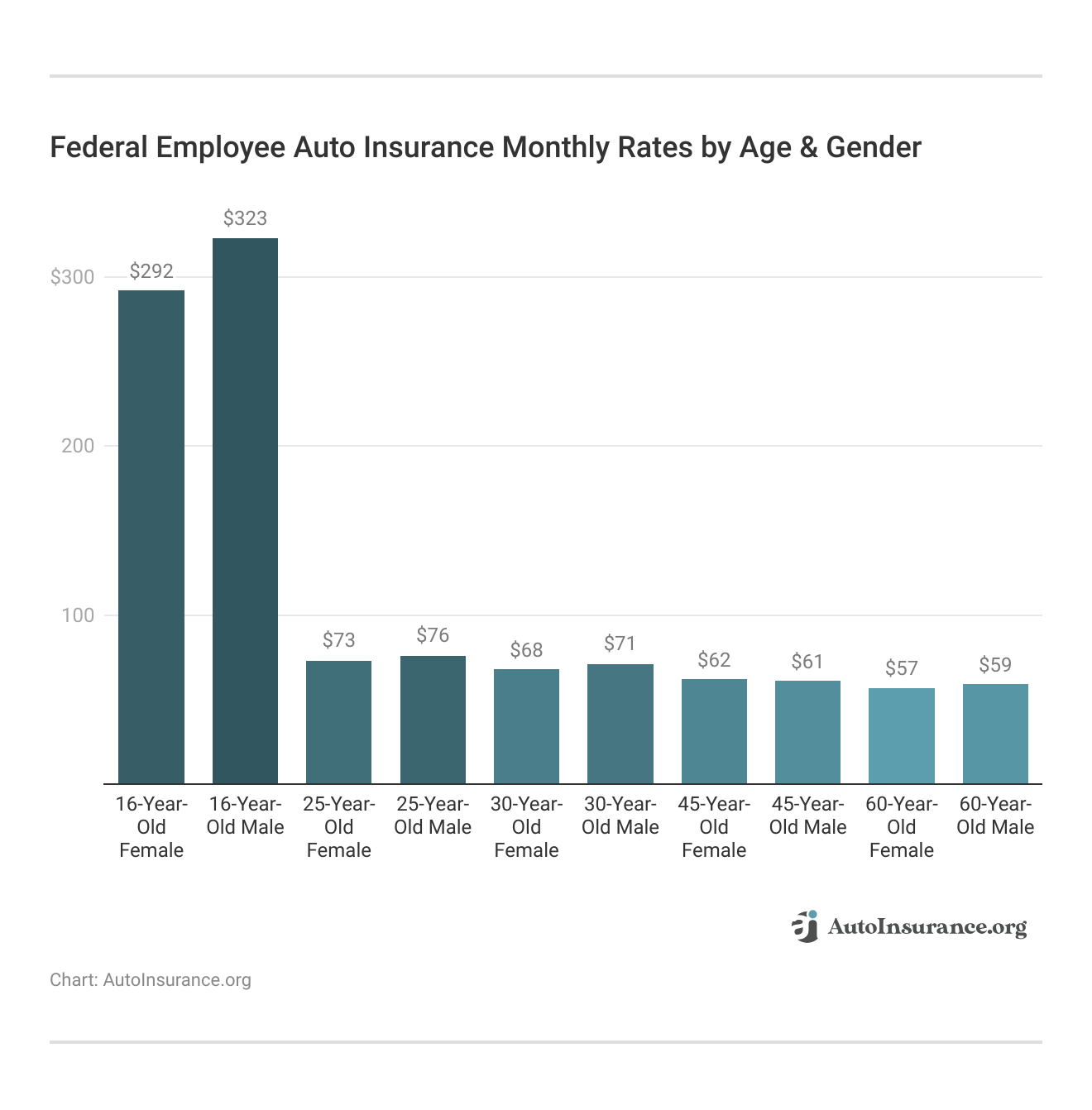 <h3>Federal Employee Auto Insurance Monthly Rates by Age & Gender</h3> <h3>Federal Employee Auto Insurance Monthly Rates by Age & Gender</h3>