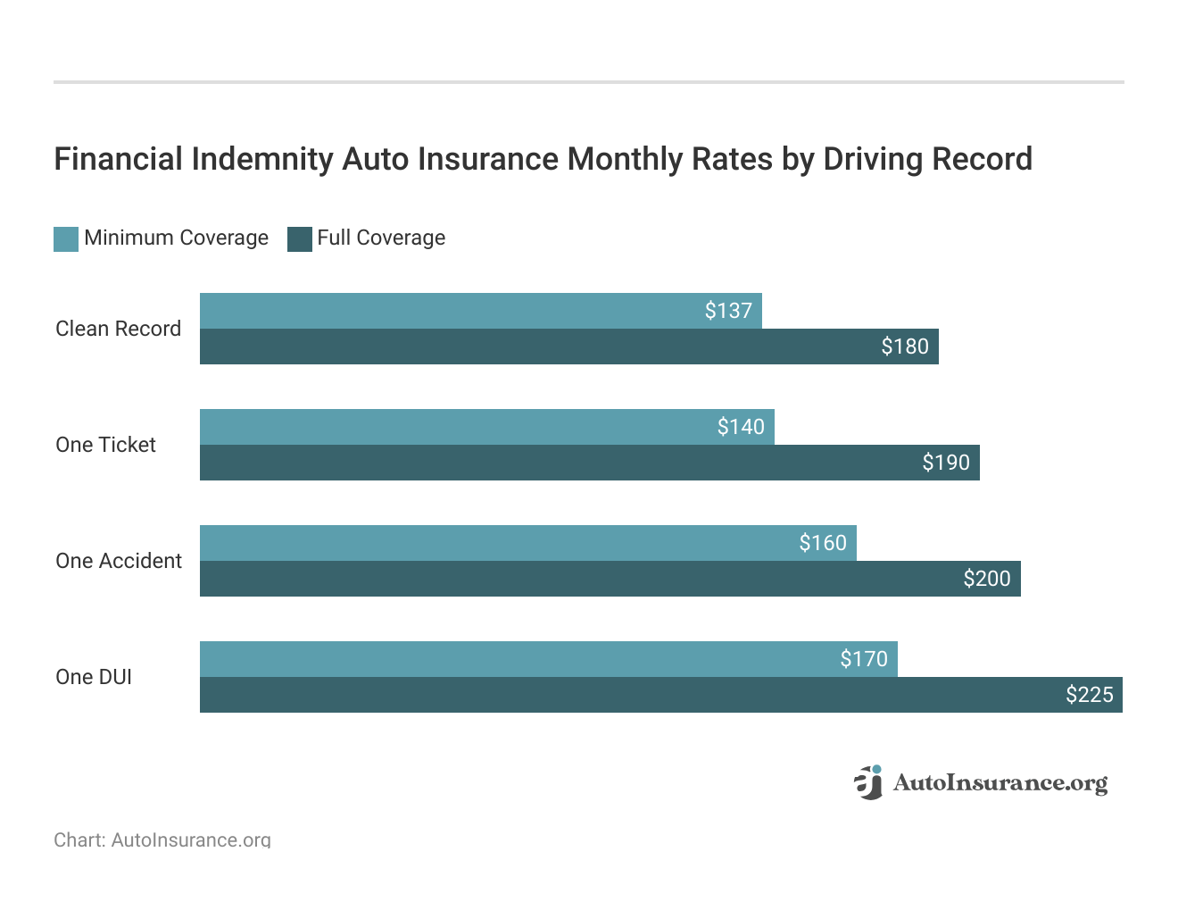 <h3>Financial Indemnity Auto Insurance Monthly Rates by Driving Record</h3>
