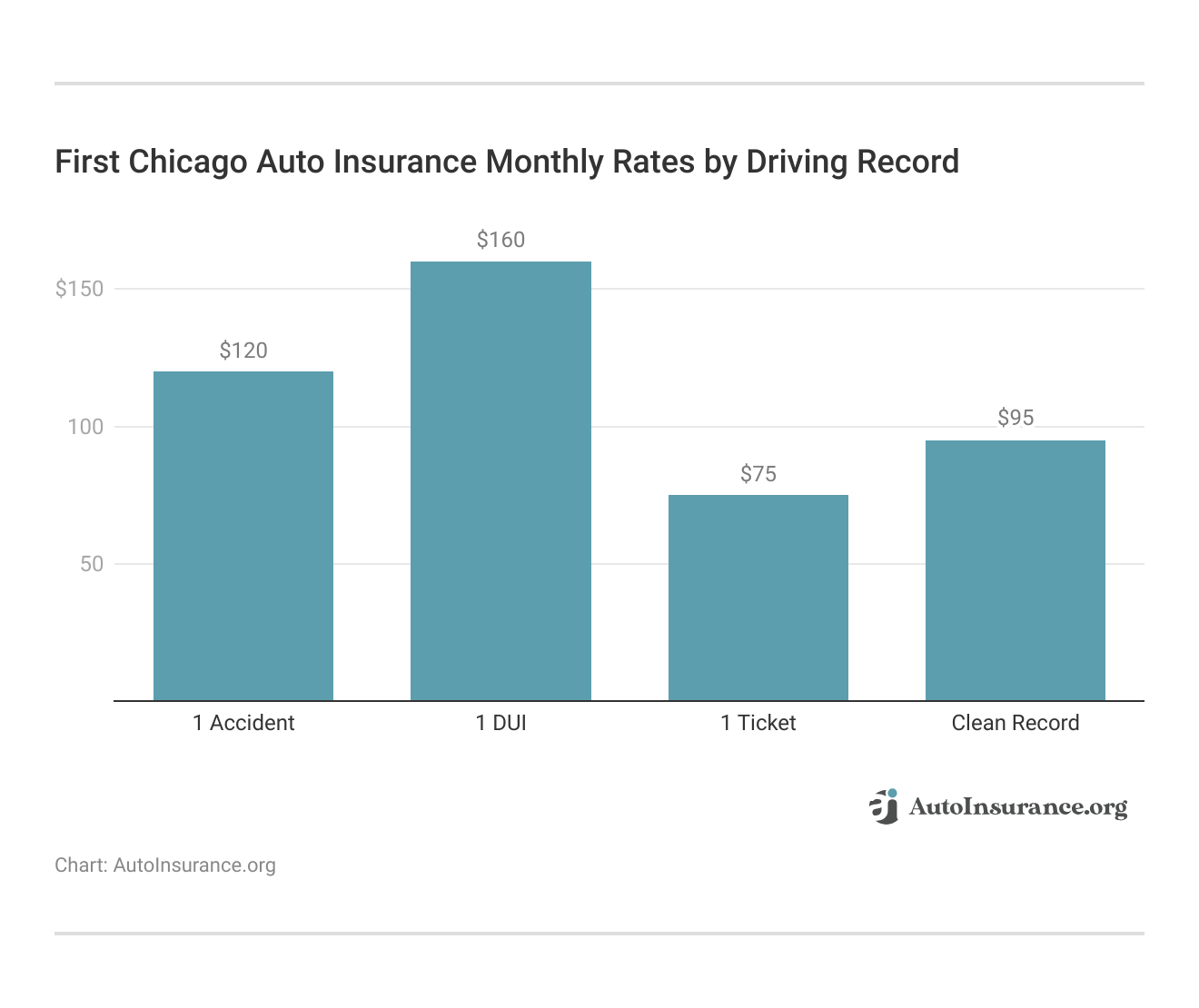 <h3>First Chicago Auto Insurance Monthly Rates by Driving Record</h3> <h3>First Chicago Auto Insurance Monthly Rates by Driving Record</h3>