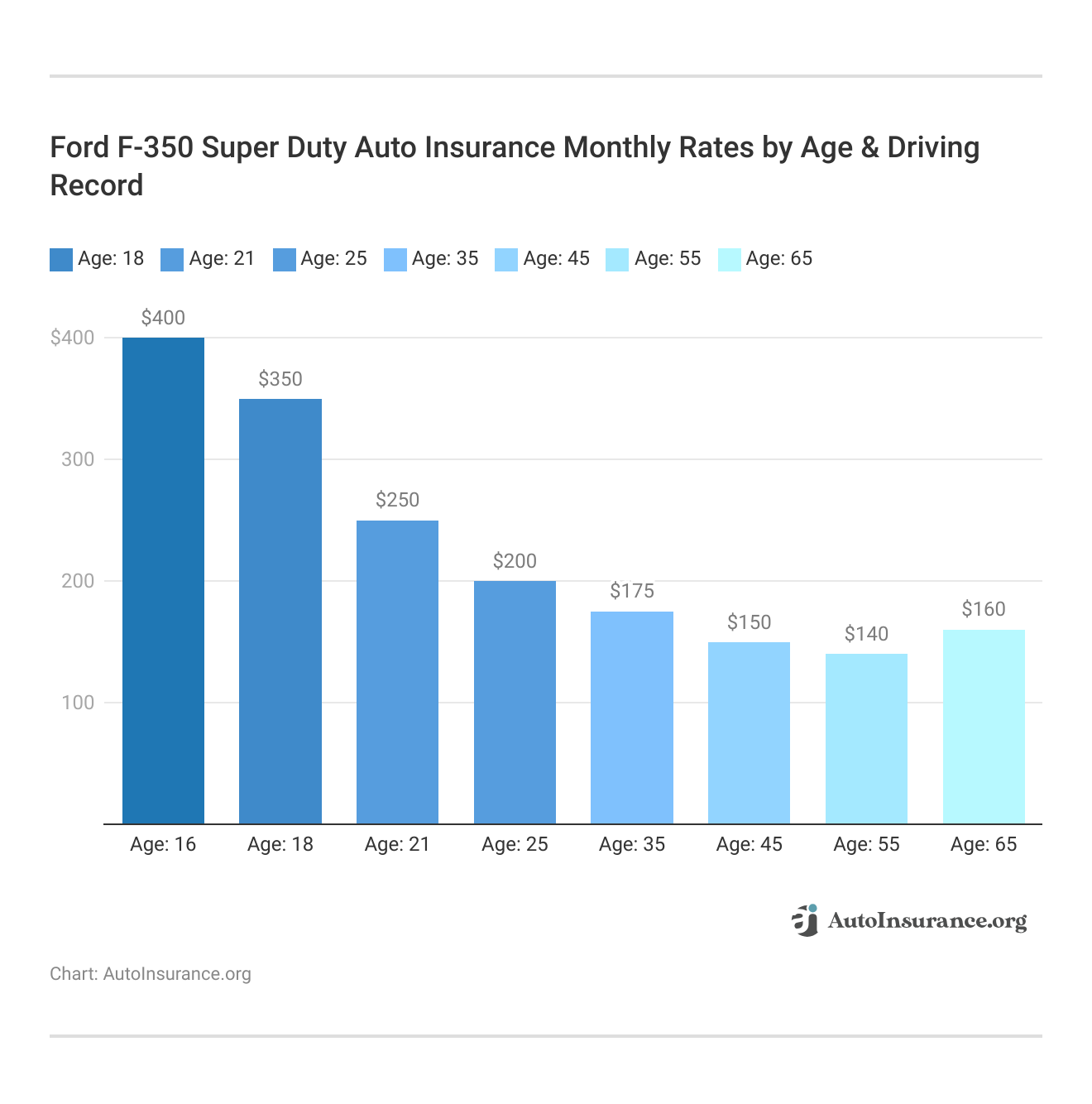 <h3>Ford F-350 Super Duty Auto Insurance Monthly Rates by Age & Driving Record</h3>