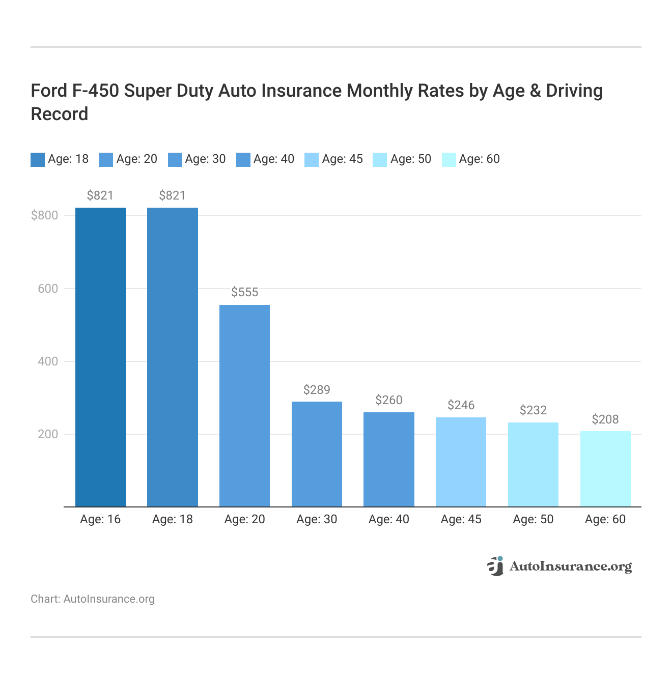 <h3>Ford F‑450 Super Duty Auto Insurance Monthly Rates by Age & Driving Record</h3> <h3>Ford F‑450 Super Duty Auto Insurance Monthly Rates by Age & Driving Record</h3>