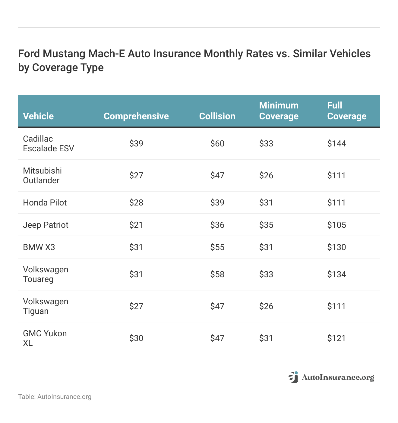 <h3>Ford Mustang Mach-E Auto Insurance Monthly Rates vs. Similar Vehicles by Coverage Type</h3>