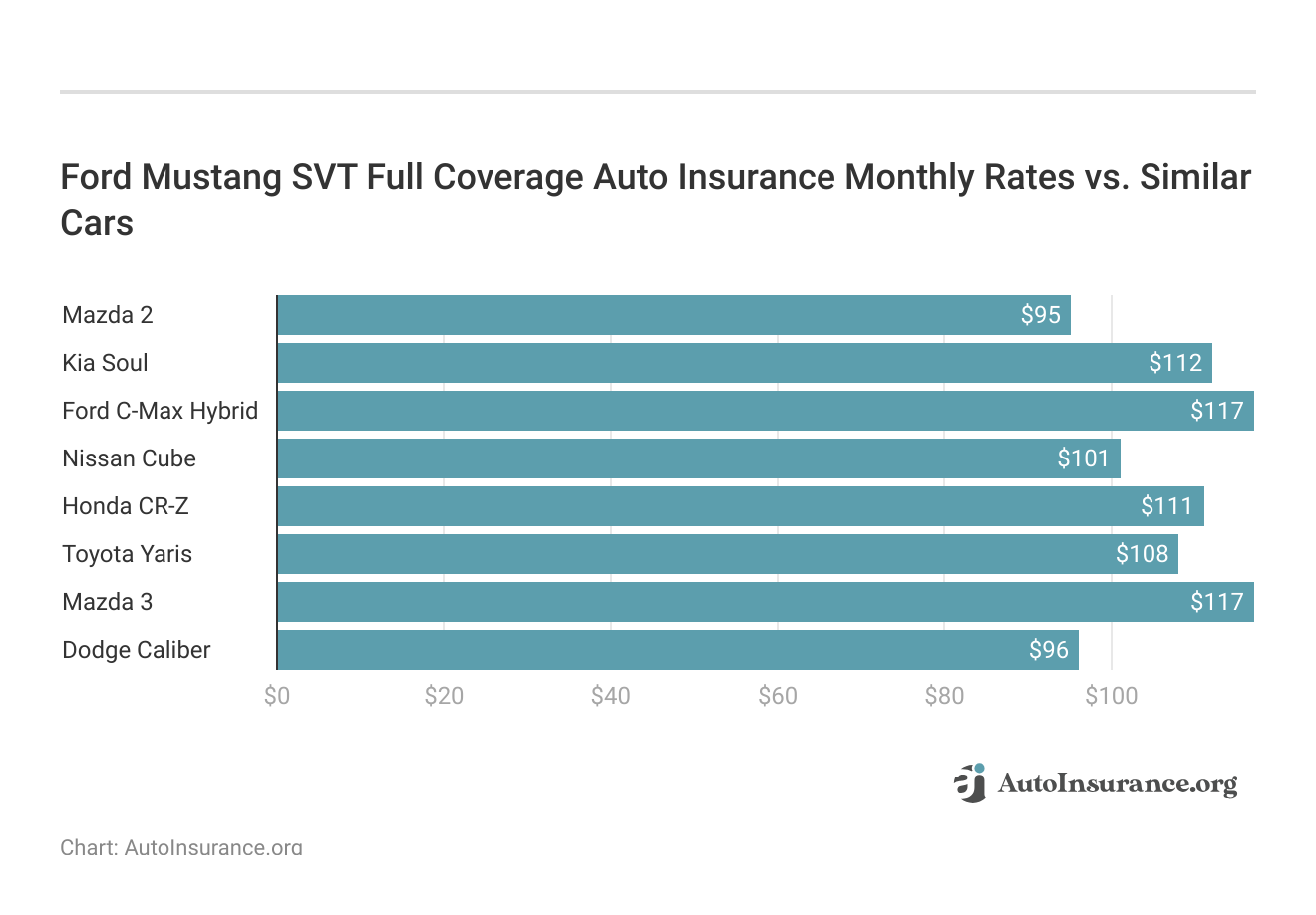 <h3>Ford Mustang SVT Full Coverage Auto Insurance Monthly Rates vs. Similar Cars</h3>