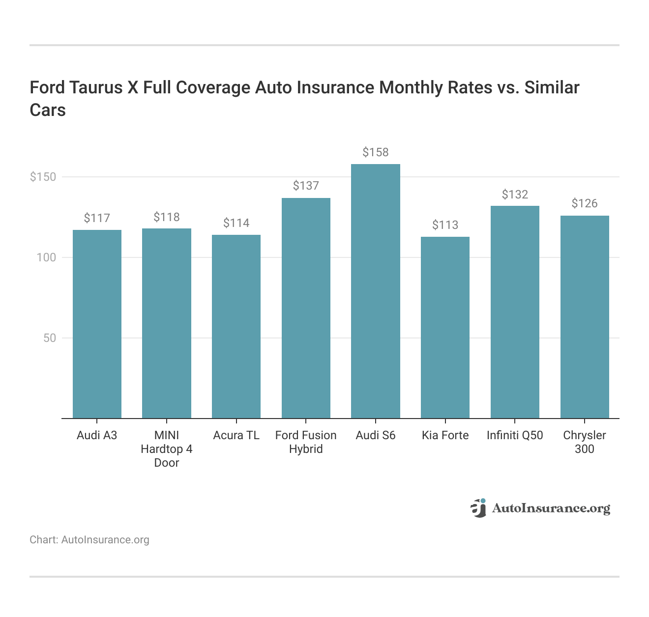 <h3>Ford Taurus X Full Coverage Auto Insurance Monthly Rates vs. Similar Cars</h3>