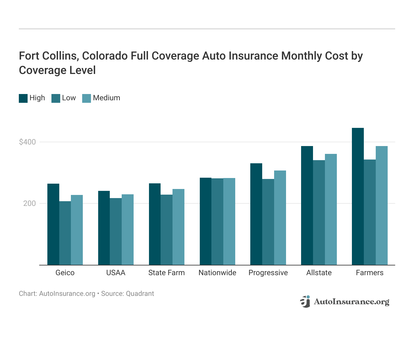 <h3>Fort Collins, Colorado Full Coverage Auto Insurance Monthly Cost by Coverage Level<h3>