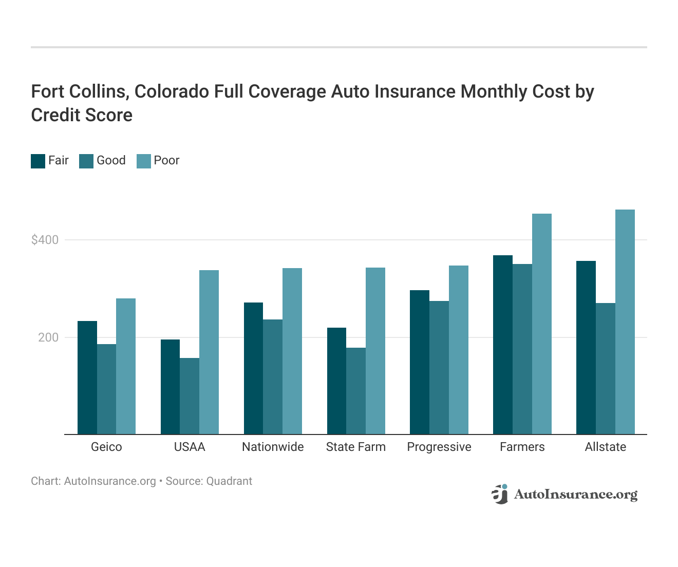 <h3>Fort Collins, Colorado Full Coverage Auto Insurance Monthly Cost by Credit Score</h3>