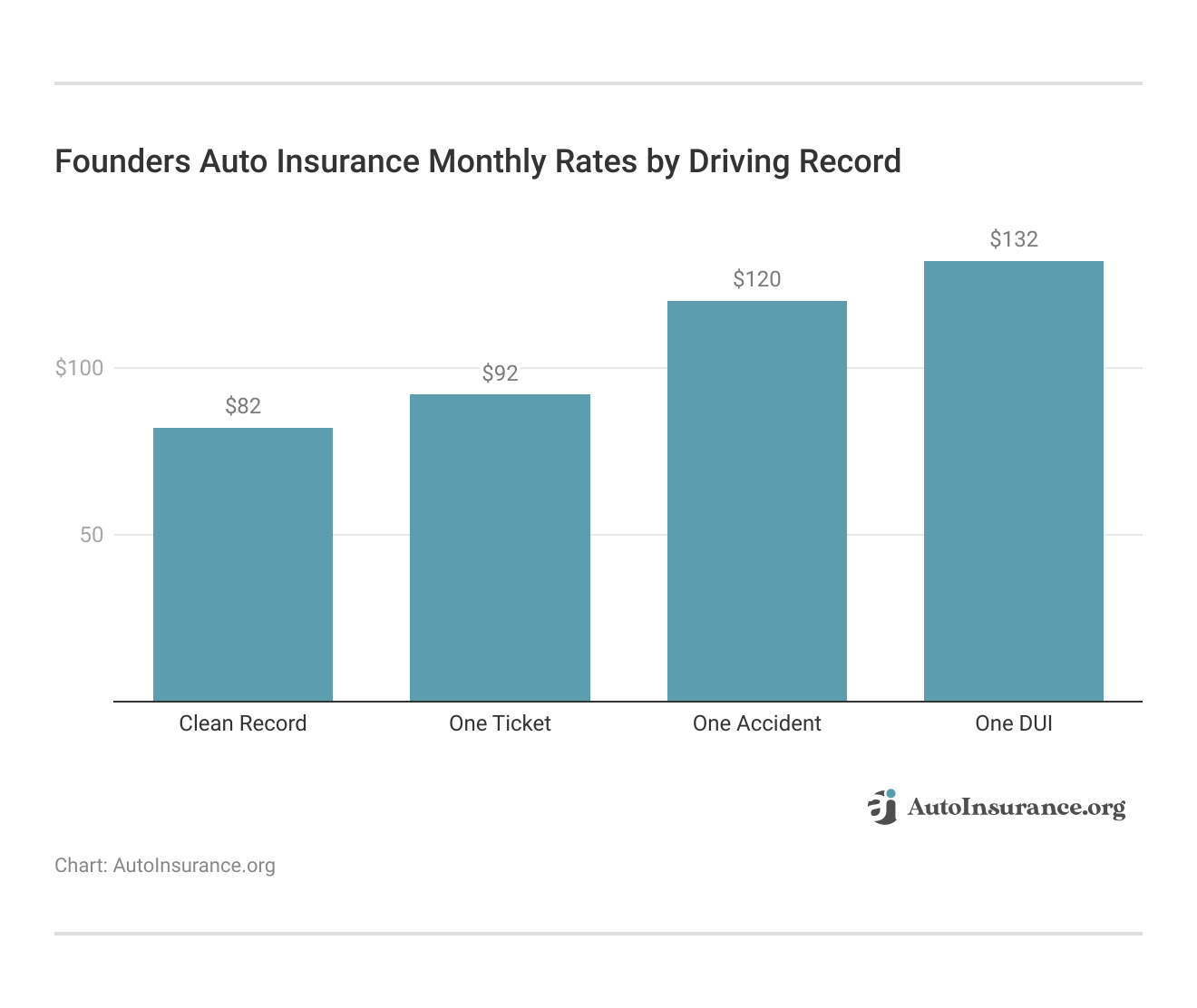 <h3>Founders Auto Insurance Monthly Rates by Driving Record</h3> <h3>Founders Auto Insurance Monthly Rates by Driving Record</h3>