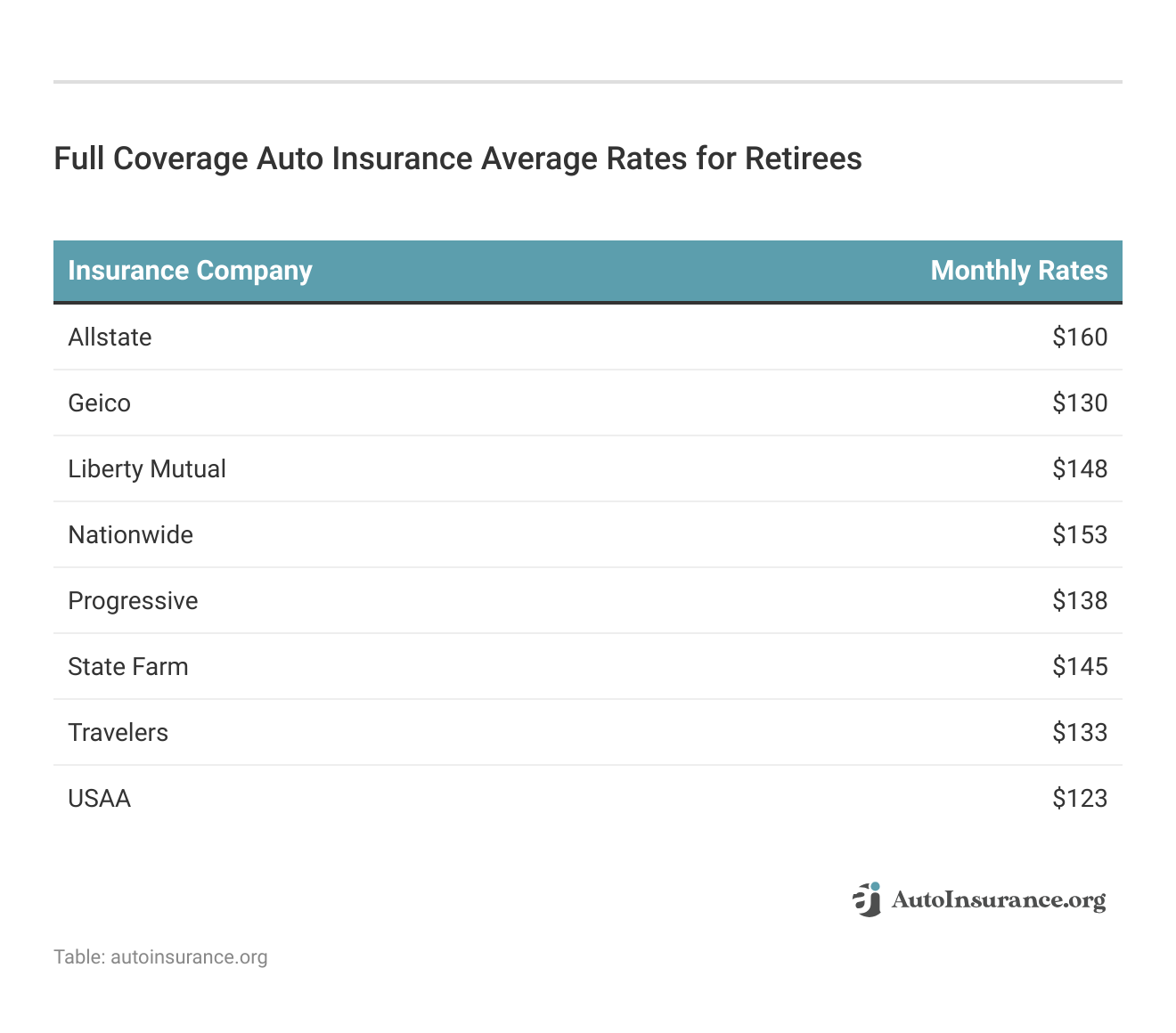 <h3>Full Coverage Auto Insurance Average Rates for Retirees<h3/>