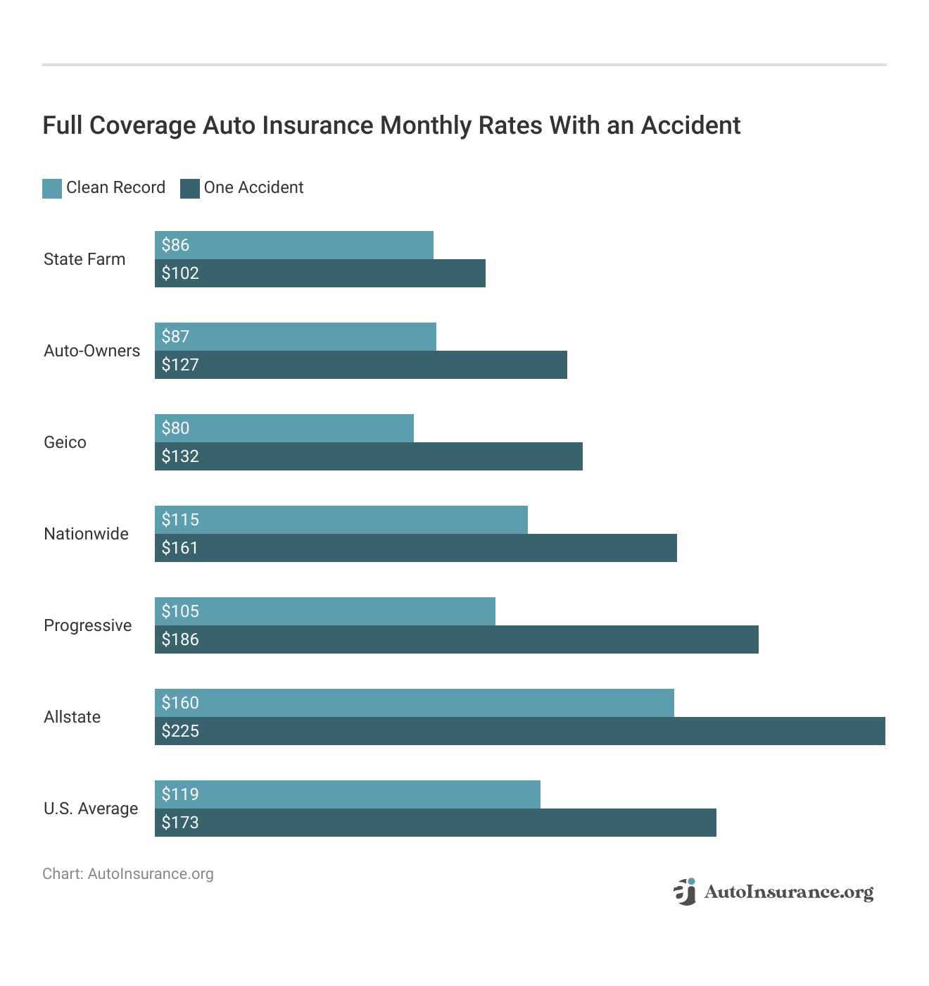 <h3>Full Coverage Auto Insurance Monthly Rates With an Accident</h3>