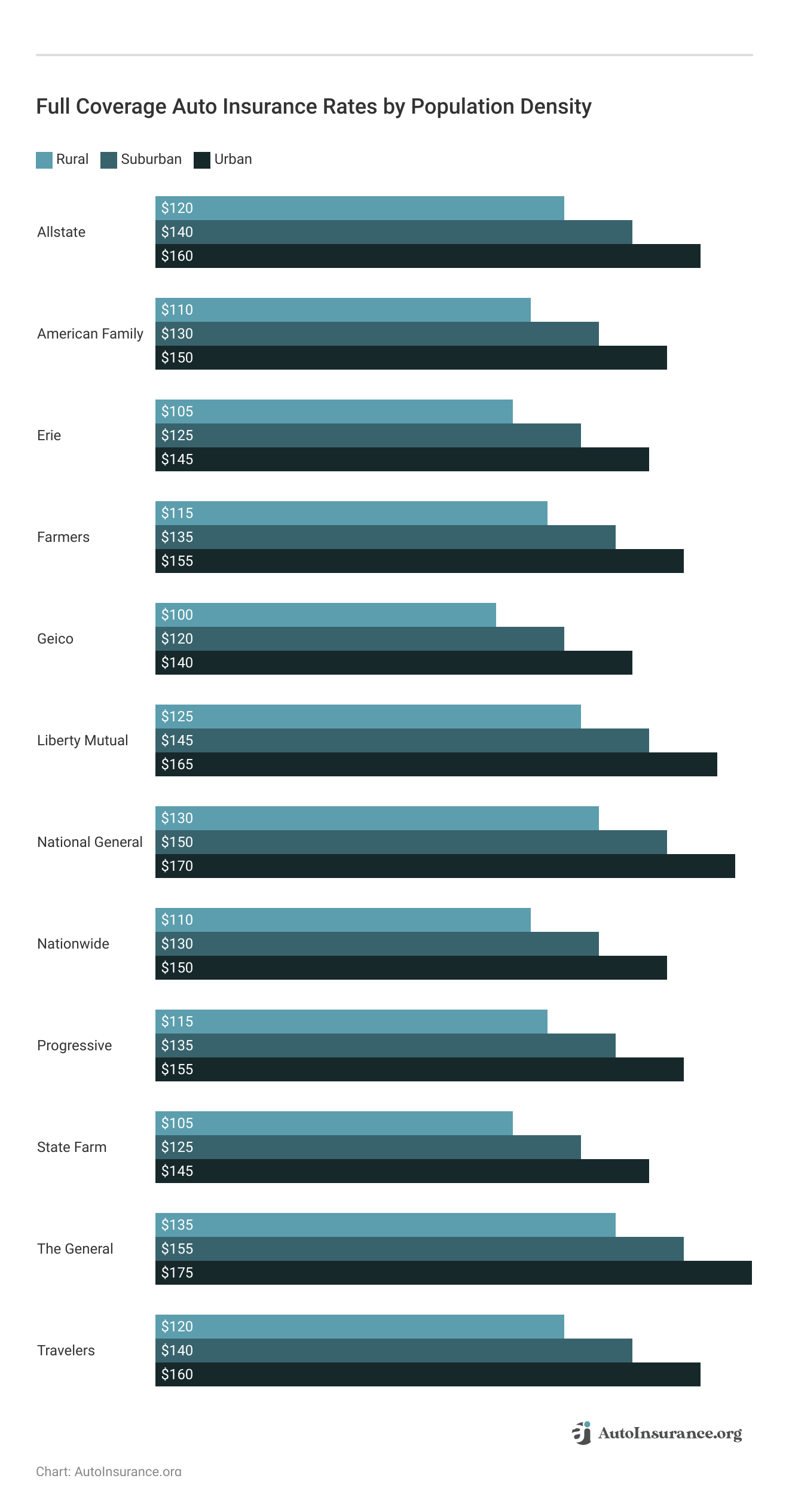 <h3>Full Coverage Auto Insurance Rates by Population Density</h3>
