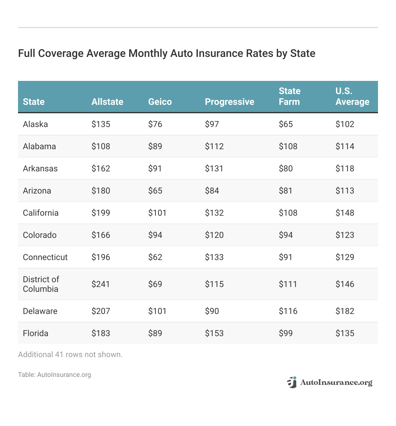 <h3>Full Coverage Average Monthly Auto Insurance Rates by State</h3>