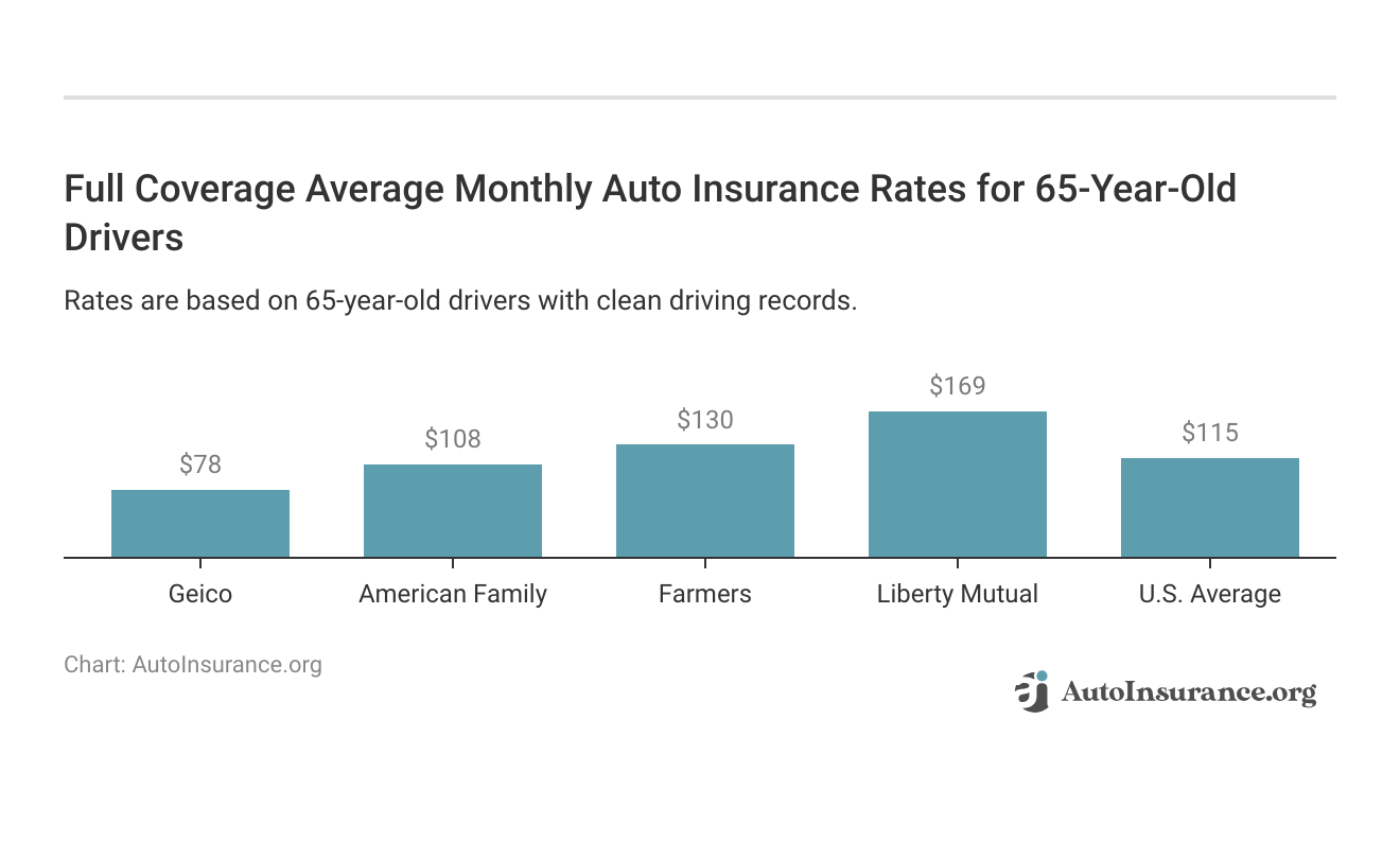 <h3>Full Coverage Average Monthly Auto Insurance Rates for 65-Year-Old Drivers</h3>