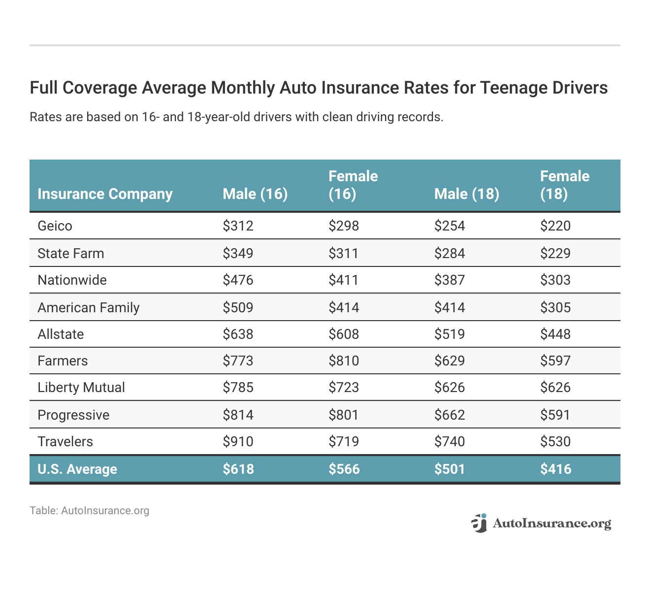 <h3>Full Coverage Average Monthly Auto Insurance Rates for Teenage Drivers</h3>