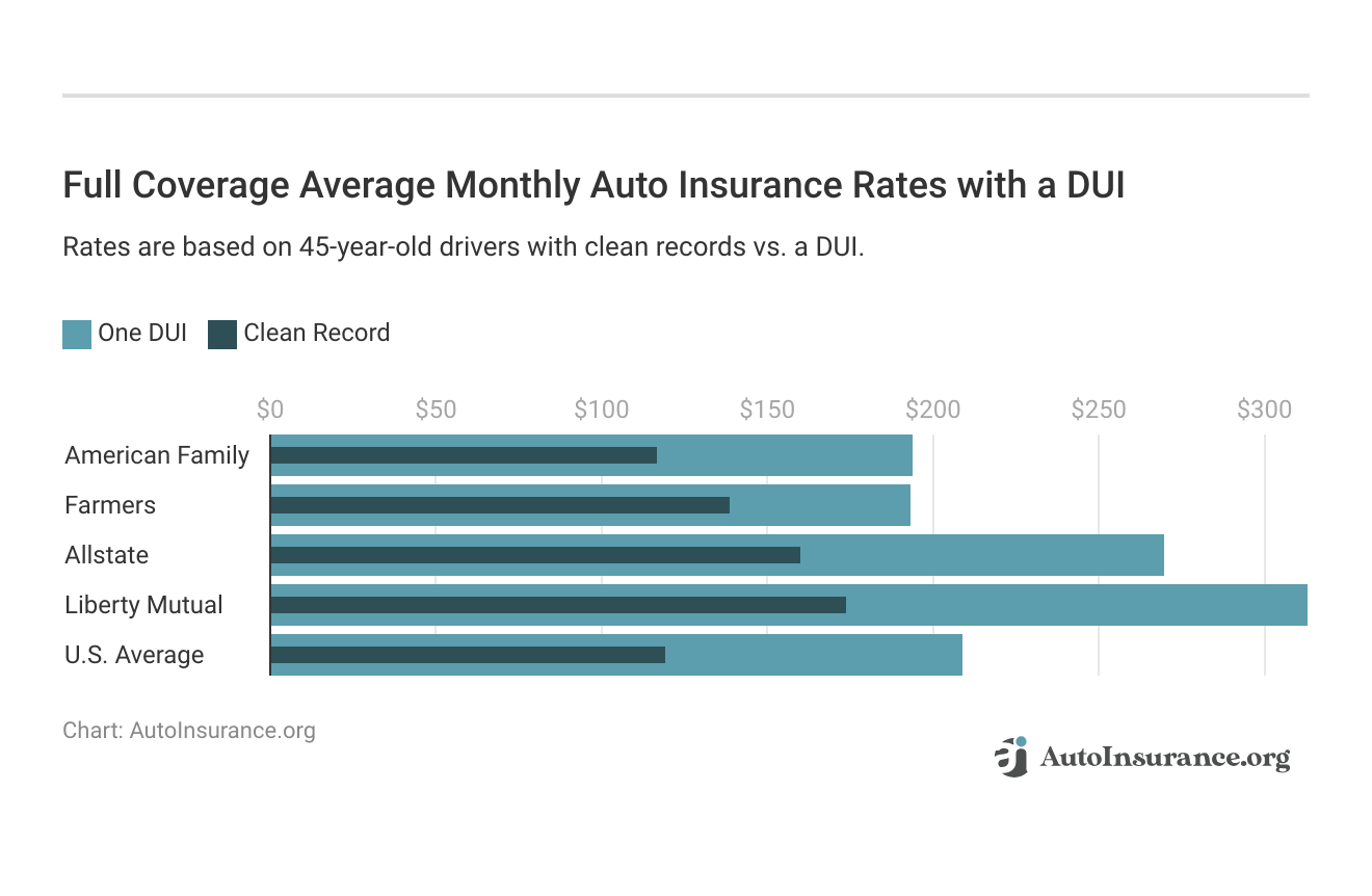 <h3>Full Coverage Average Monthly Auto Insurance Rates with a DUI</h3>