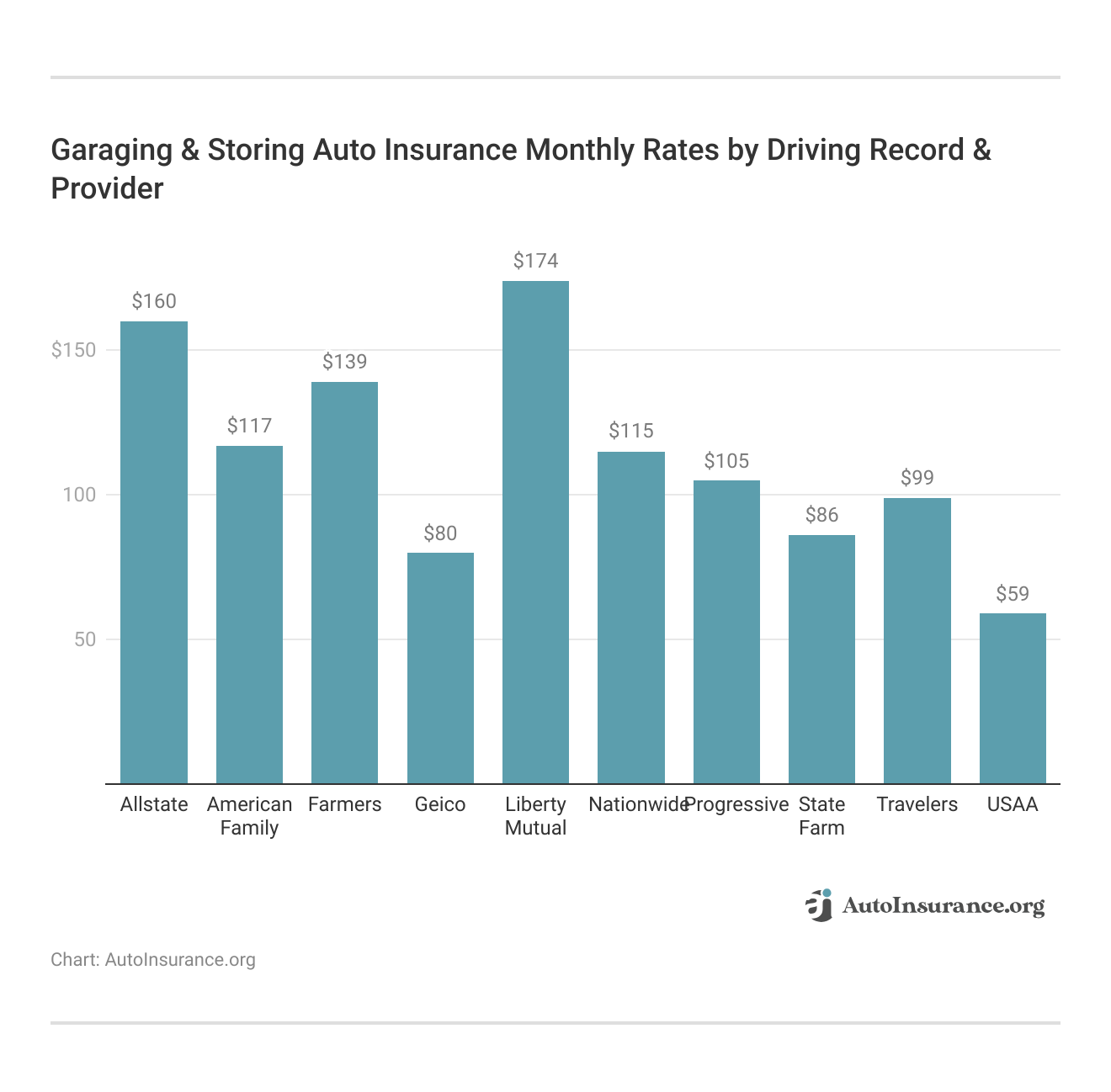 <h3>Garaging & Storing Auto Insurance Monthly Rates by Driving Record & Provider</h3>