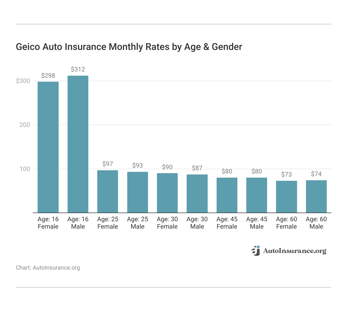 <h3>Geico  Auto Insurance Monthly Rates by Age & Gender</h3> 