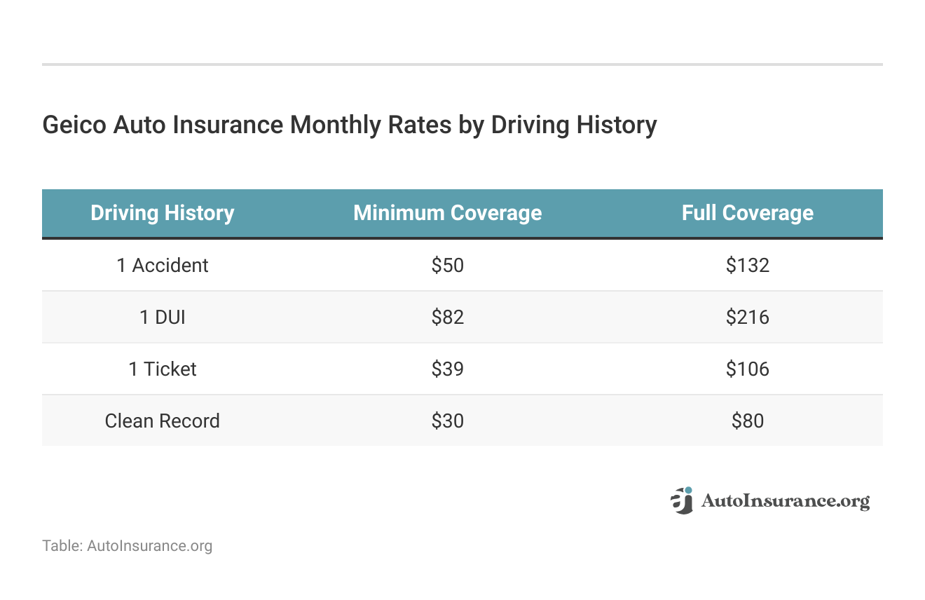 <h3>Geico Auto Insurance Monthly Rates by Driving History</h3>
