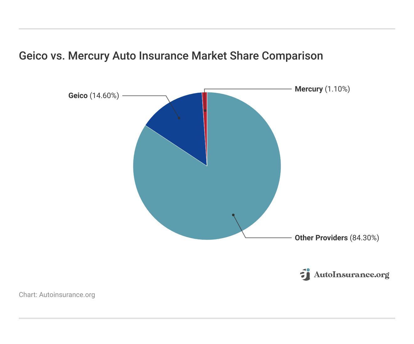 <h3>Geico vs. Mercury Auto Insurance Market Share Comparison</h3> <h3>Geico vs. Mercury Auto Insurance Market Share Comparison</h3>