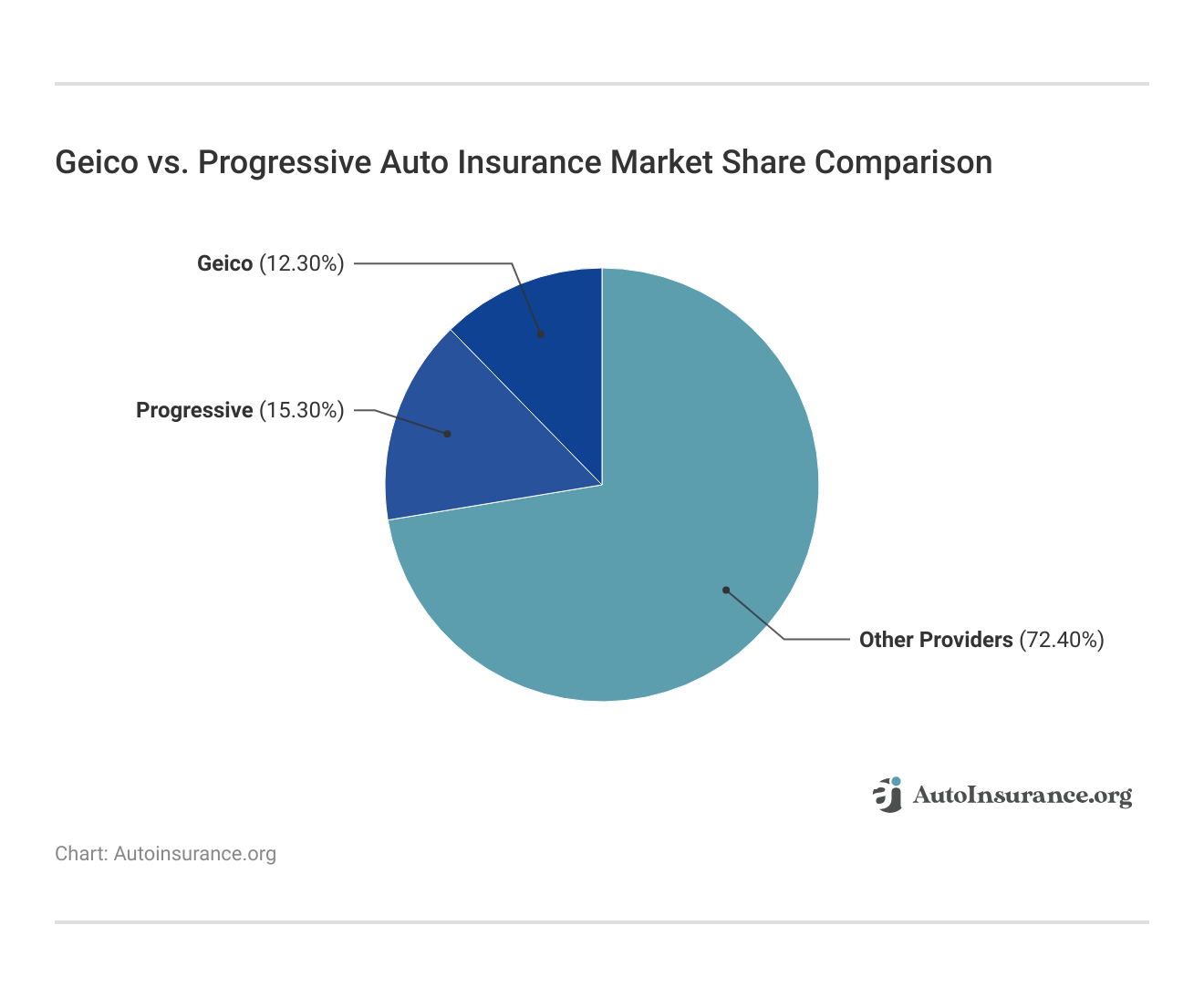 <h3>Geico vs. Progressive Auto Insurance Market Share Comparison</h3>