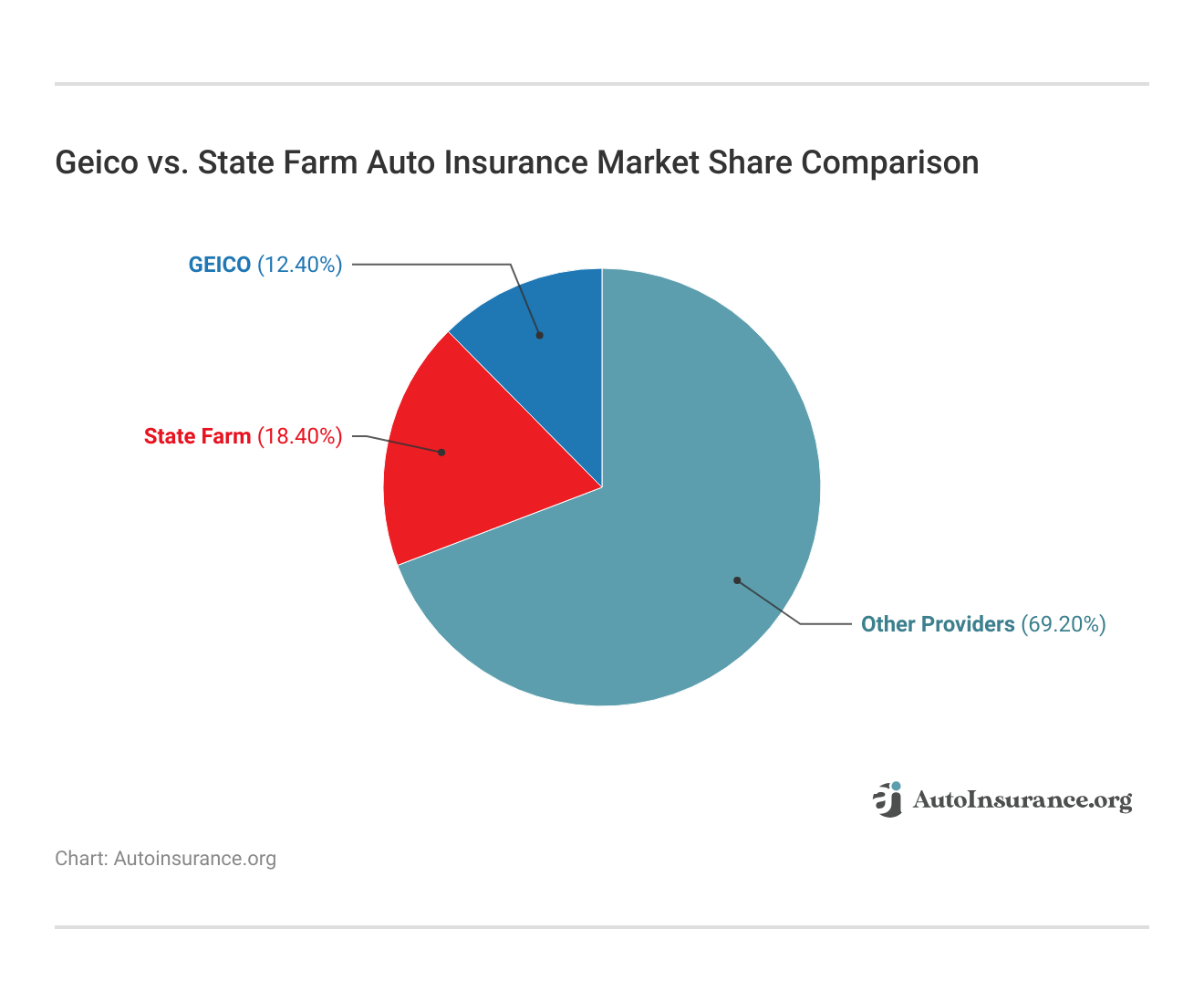 <h3>Geico vs. State Farm Auto Insurance Market Share Comparison</h3> <h3>Geico vs. State Farm Auto Insurance Market Share Comparison</h3>