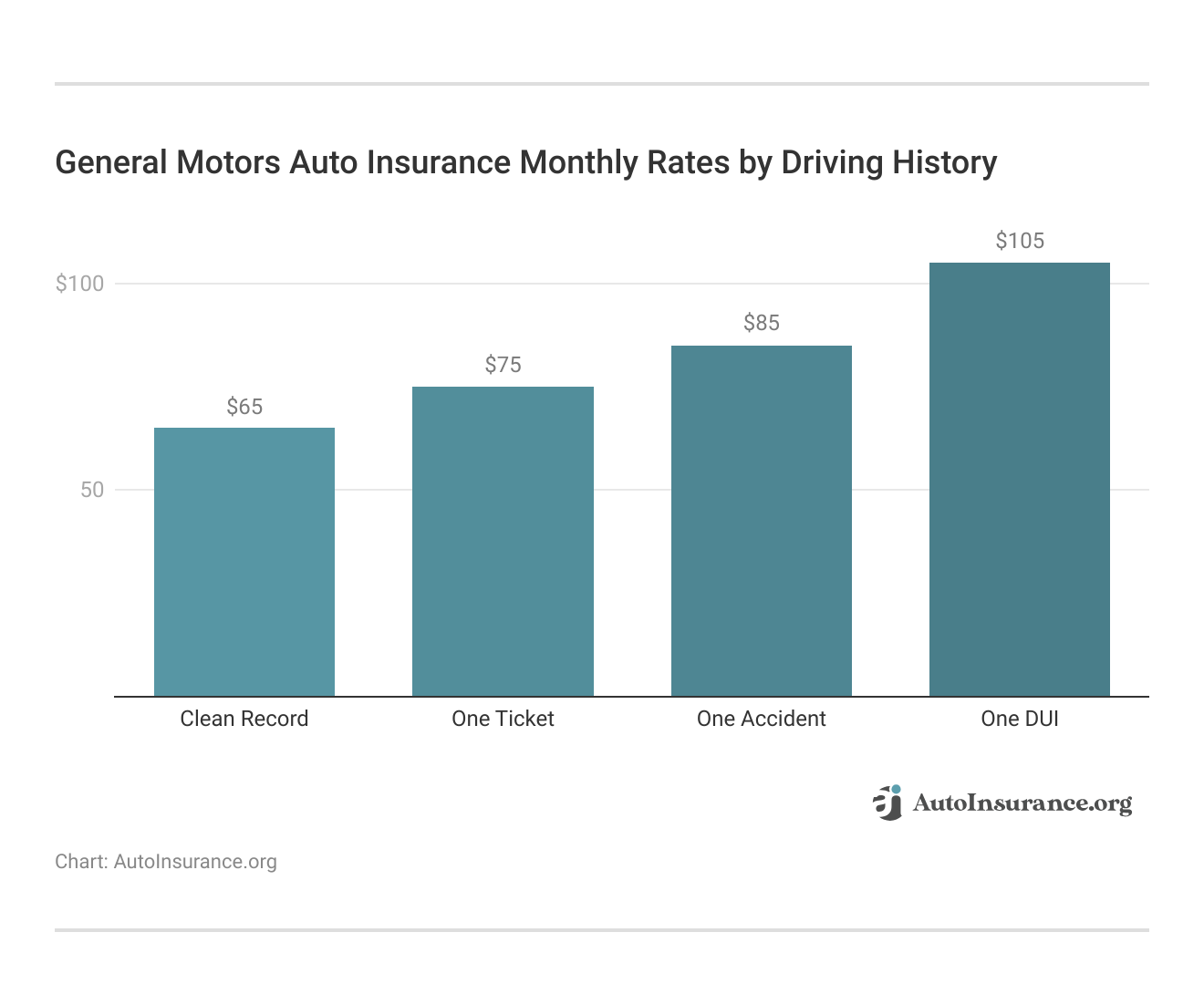 <h3>General Motors Auto Insurance Monthly Rates by Driving History</h3> <h3>General Motors Auto Insurance Monthly Rates by Driving History</h3>