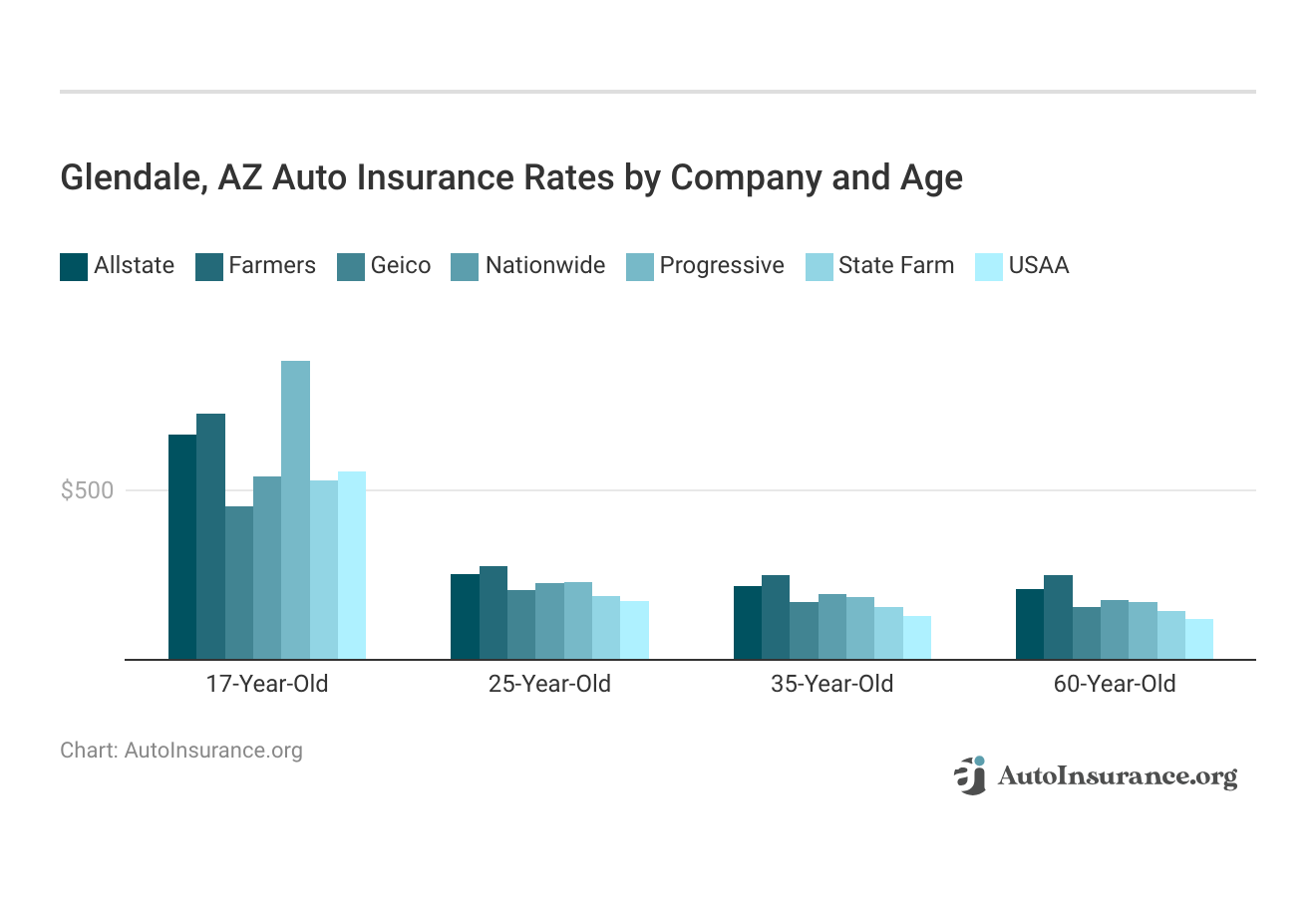 <h3>Glendale, AZ Auto Insurance Rates by Company and Age</h3>