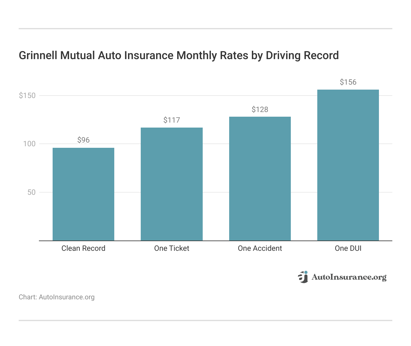 <h3>Grinnell Mutual Auto Insurance Monthly Rates by Driving Record</h3> <h3>Grinnell Mutual Auto Insurance Monthly Rates by Driving Record</h3>