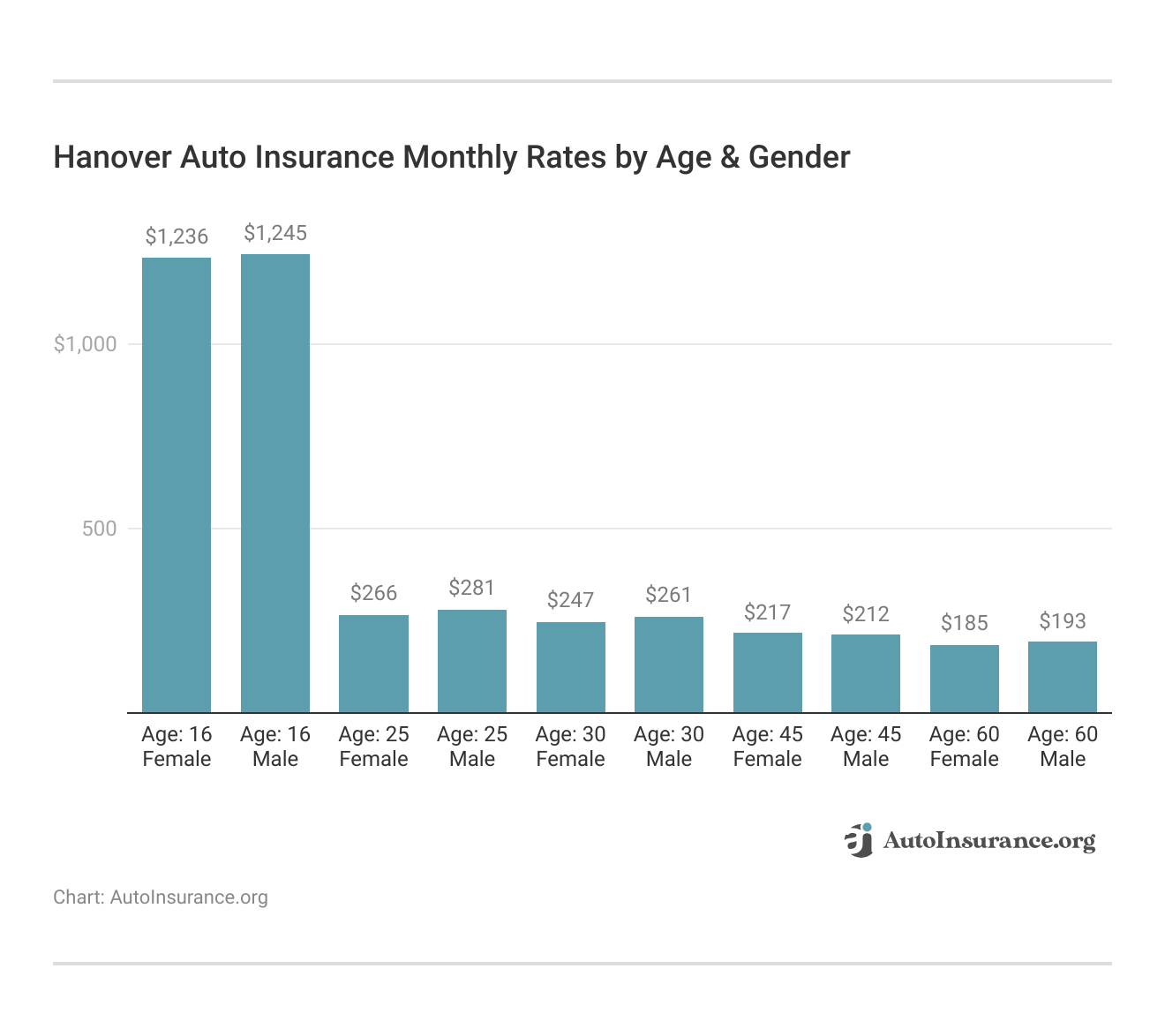 <h3>Hanover Auto Insurance Monthly Rates by Age & Gender</h3>  