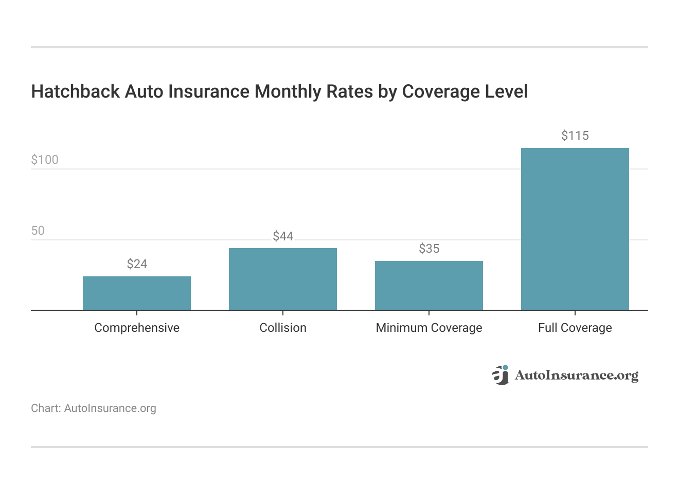 <h3>Hatchback Auto Insurance Monthly Rates by Coverage Level</h3>