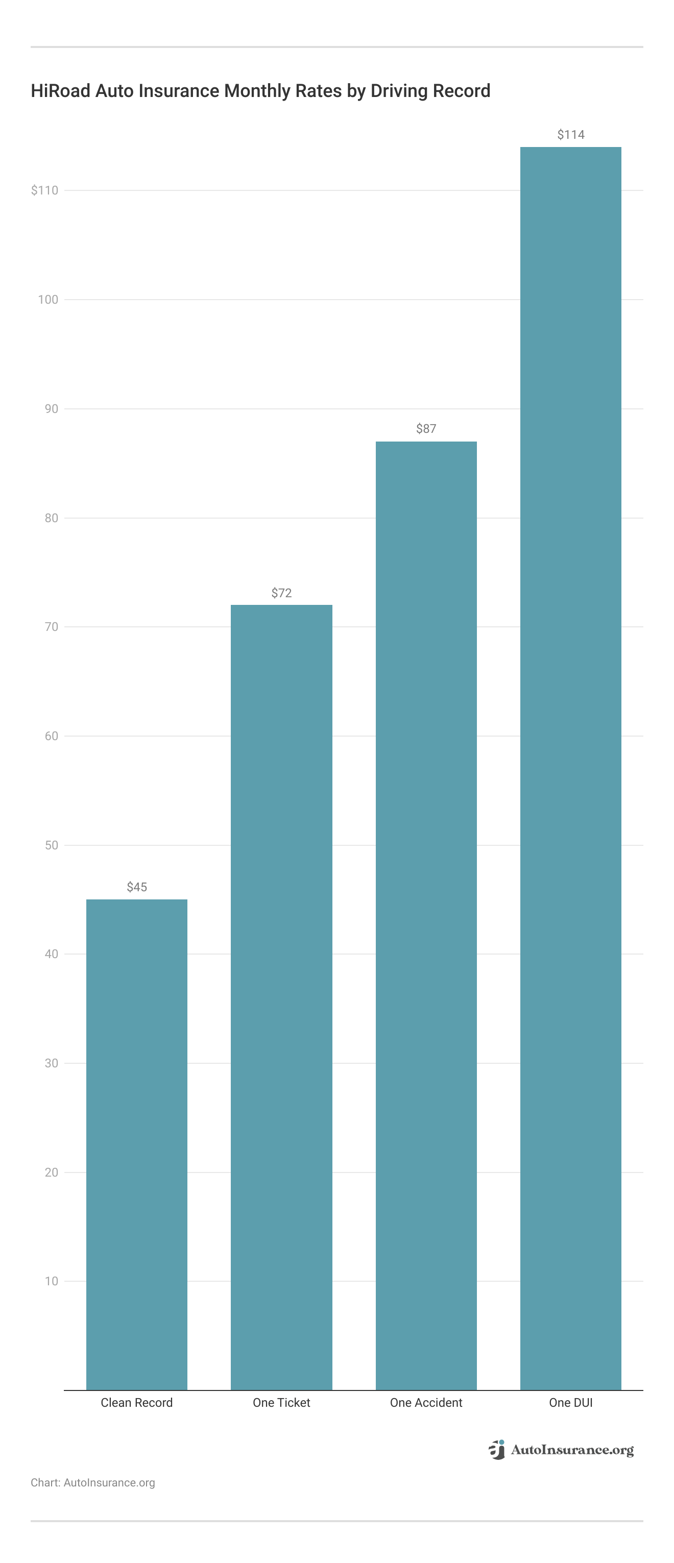 <h3>HiRoad Auto Insurance Monthly Rates by Driving Record</h3> <h3>HiRoad Auto Insurance Monthly Rates by Driving Record</h3>