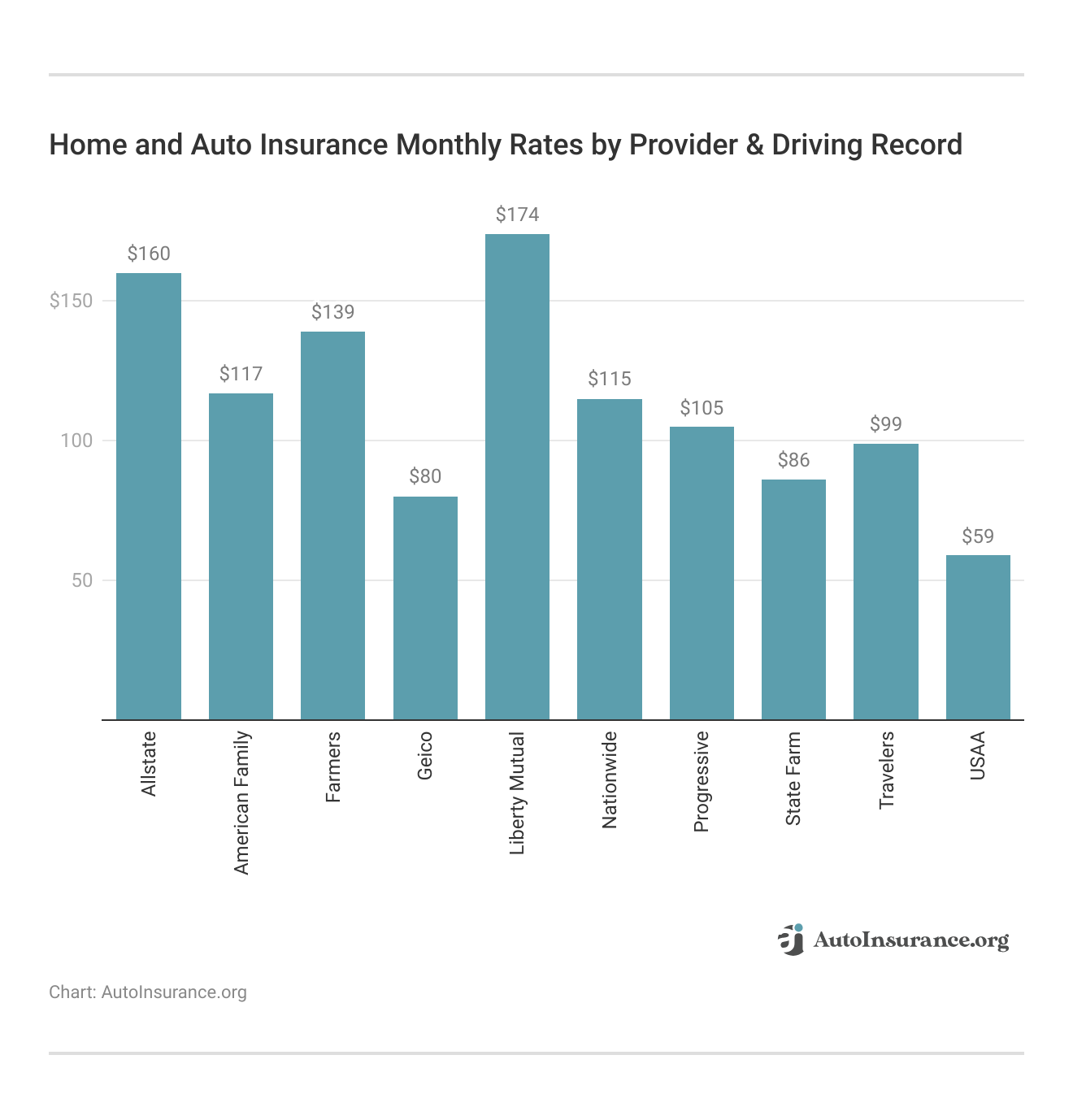 <h3>Home and Auto Insurance Monthly Rates by Provider & Driving Record</h3>