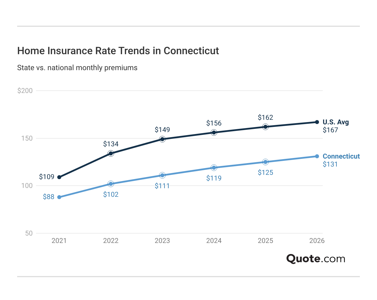 Home Insurance Rate Trends in Connecticut