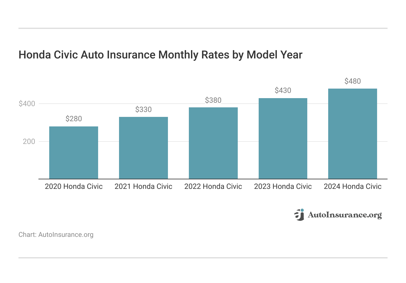 <h3>Honda Civic Auto Insurance Monthly Rates by Model Year</h3>