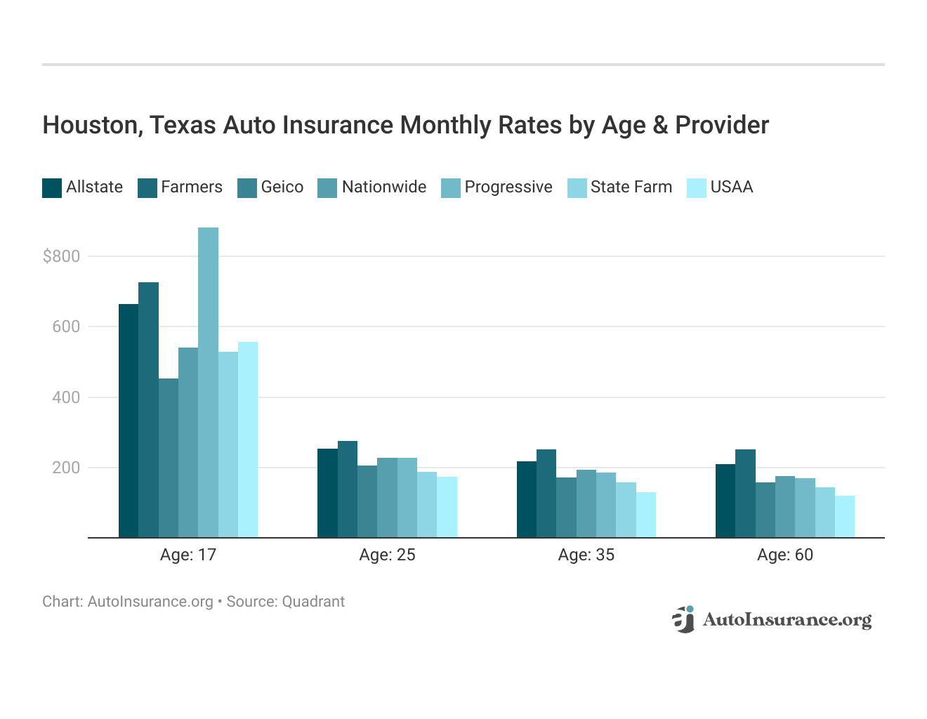 <h3>Houston, Texas Auto Insurance Monthly Rates by Age & Provider</h3>