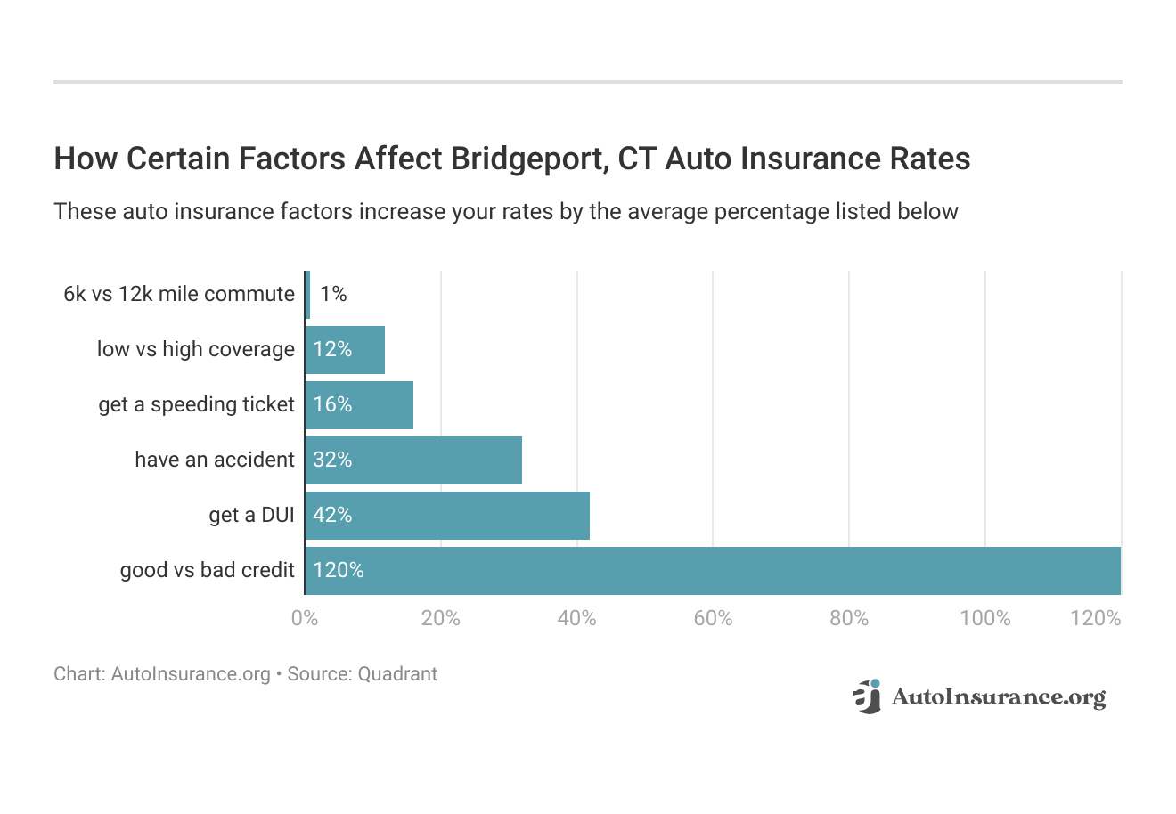 <h3>How Certain Factors Affect Bridgeport, CT Auto Insurance Rates</h3>