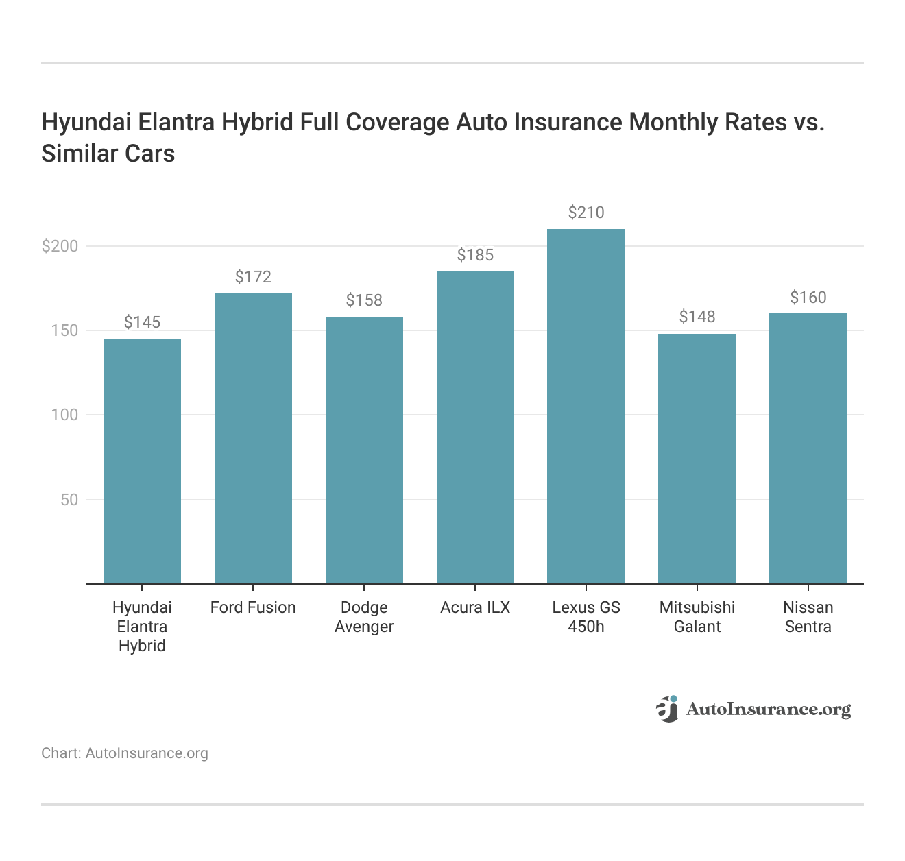 <h3>Hyundai Elantra Hybrid Full Coverage Auto Insurance Monthly Rates vs. Similar Cars</h3>