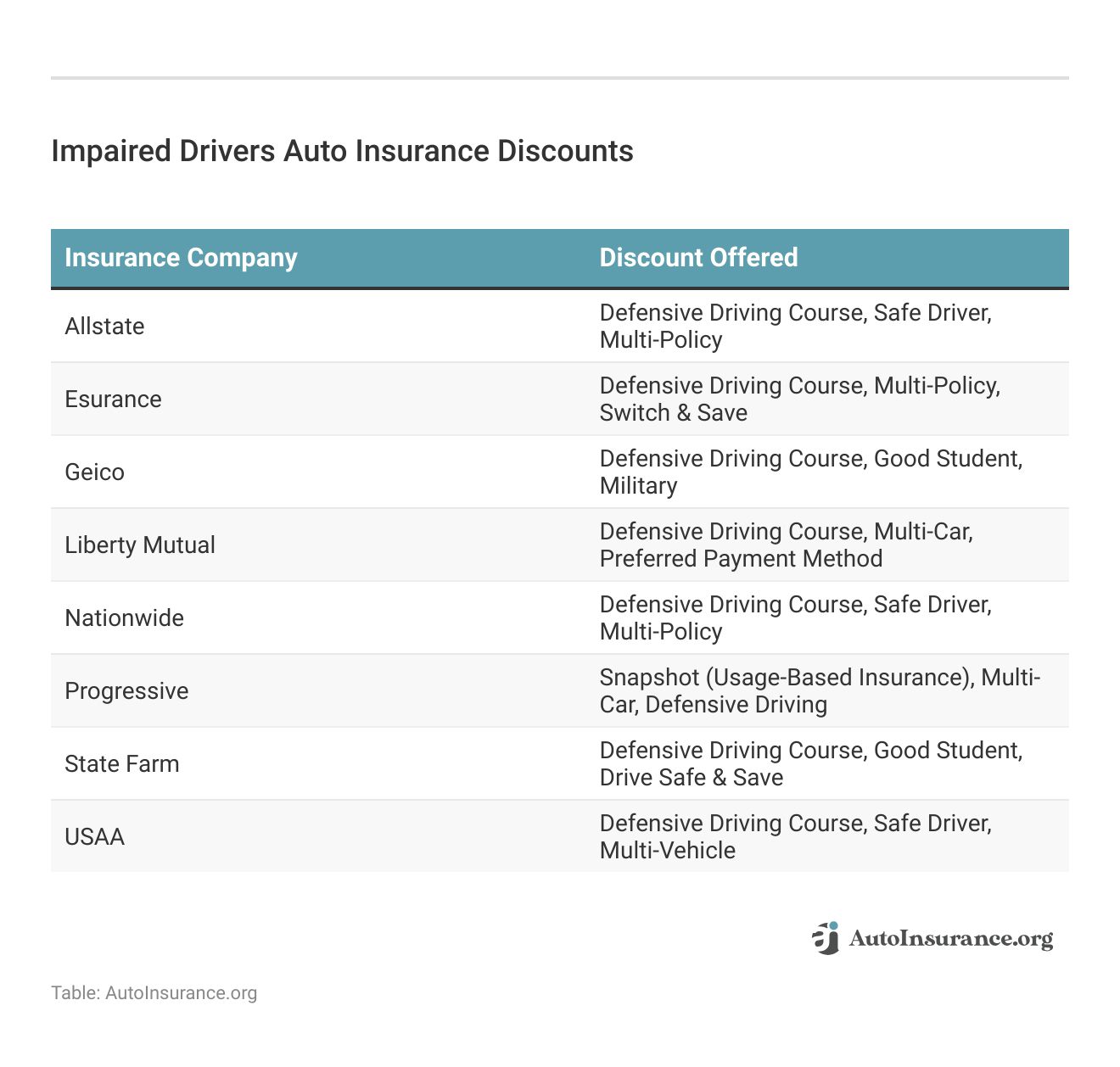 <h3>Impaired Drivers Auto Insurance Discounts</h3>