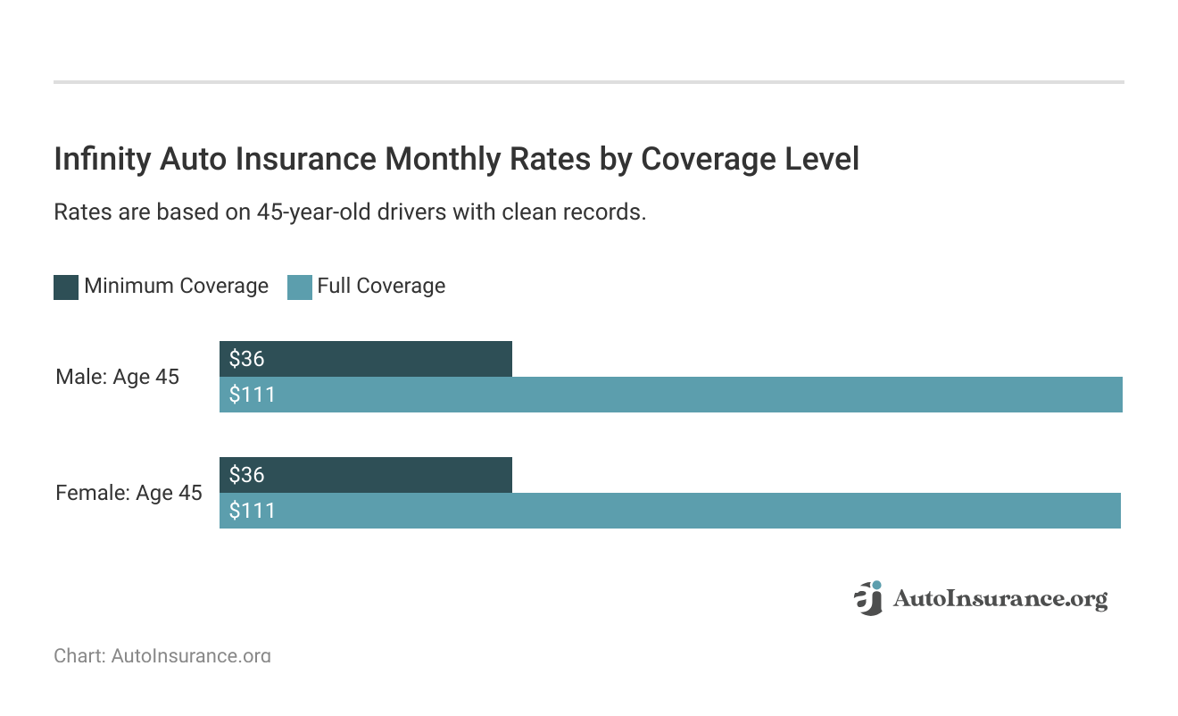 <h3>Infinity Auto Insurance Monthly Rates by Coverage Level</h3>