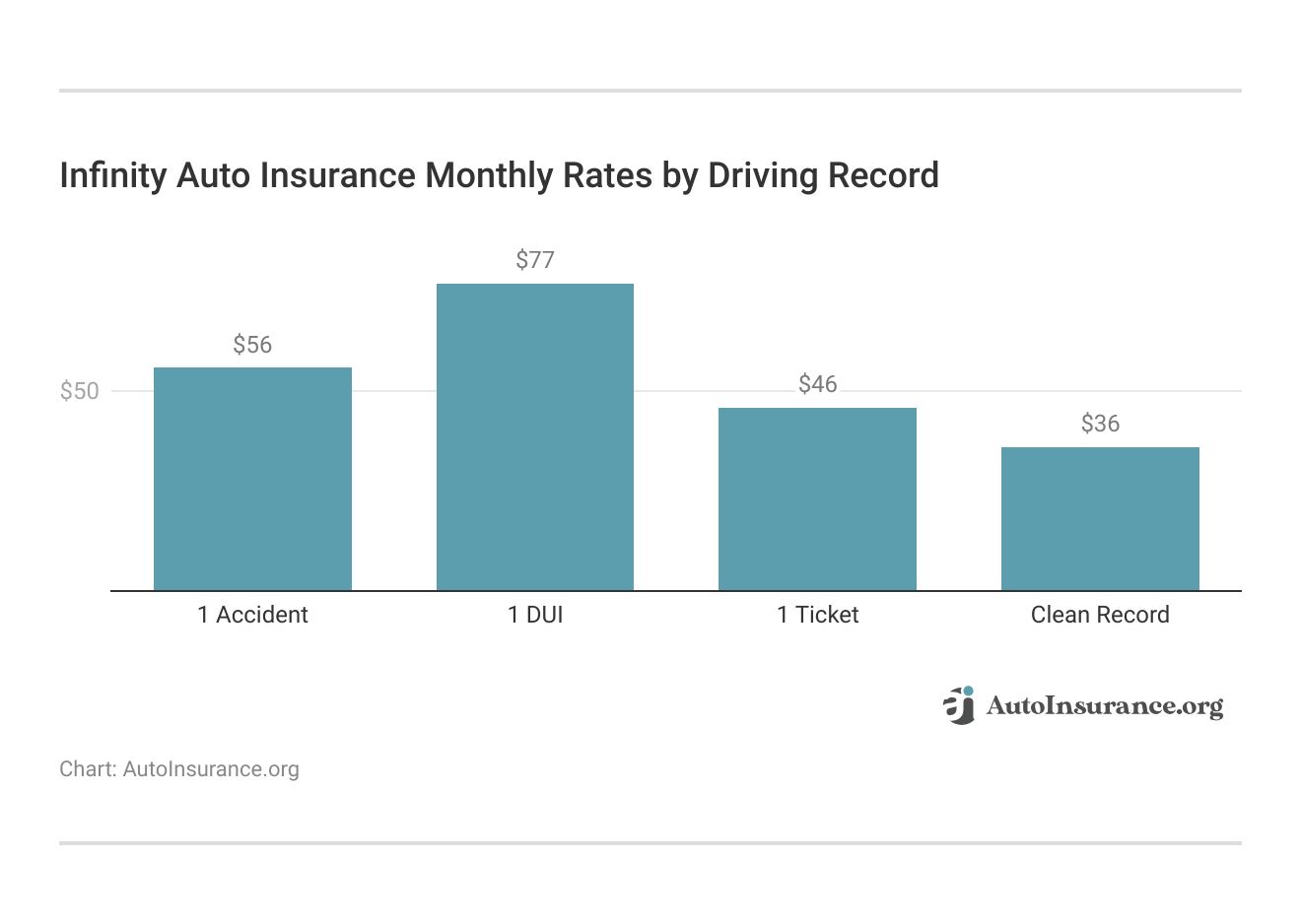 <h3>Infinity Auto Insurance Monthly Rates by Driving Record</h3>