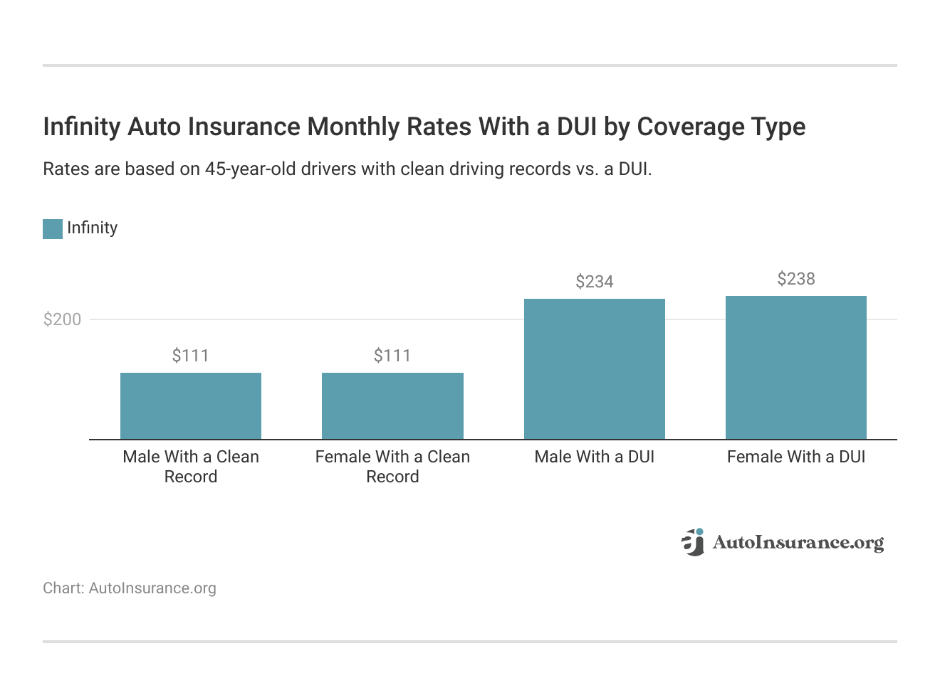 <h3>Infinity Auto Insurance Monthly Rates With a DUI by Coverage Type</h3>