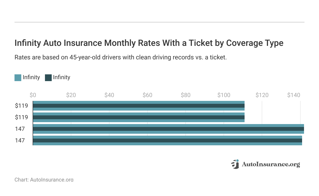 <h3>Infinity Auto Insurance Monthly Rates With a Ticket by Coverage Type</h3>