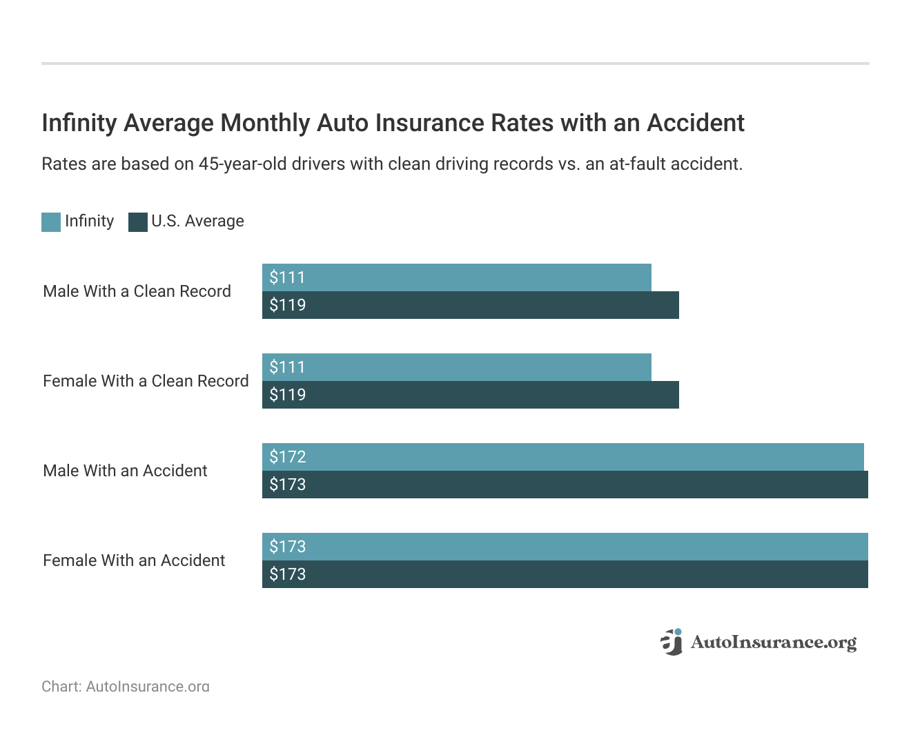 <h3>Infinity Average Monthly Auto Insurance Rates with an Accident</h3>