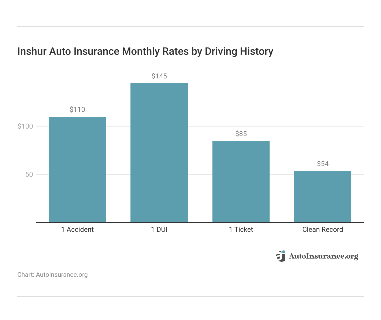 <h3>Inshur Auto Insurance Monthly Rates by Driving History</h3> <h3>Inshur Auto Insurance Monthly Rates by Driving History</h3>